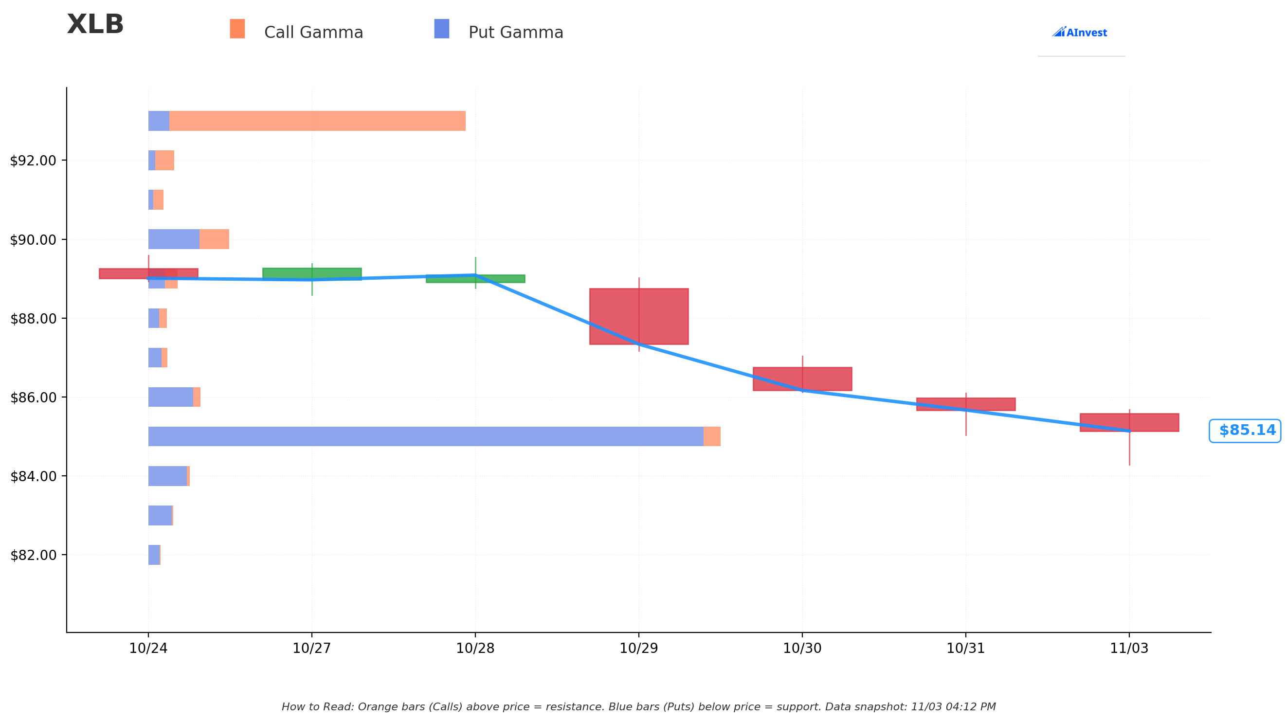 Gamma Support & Resistance