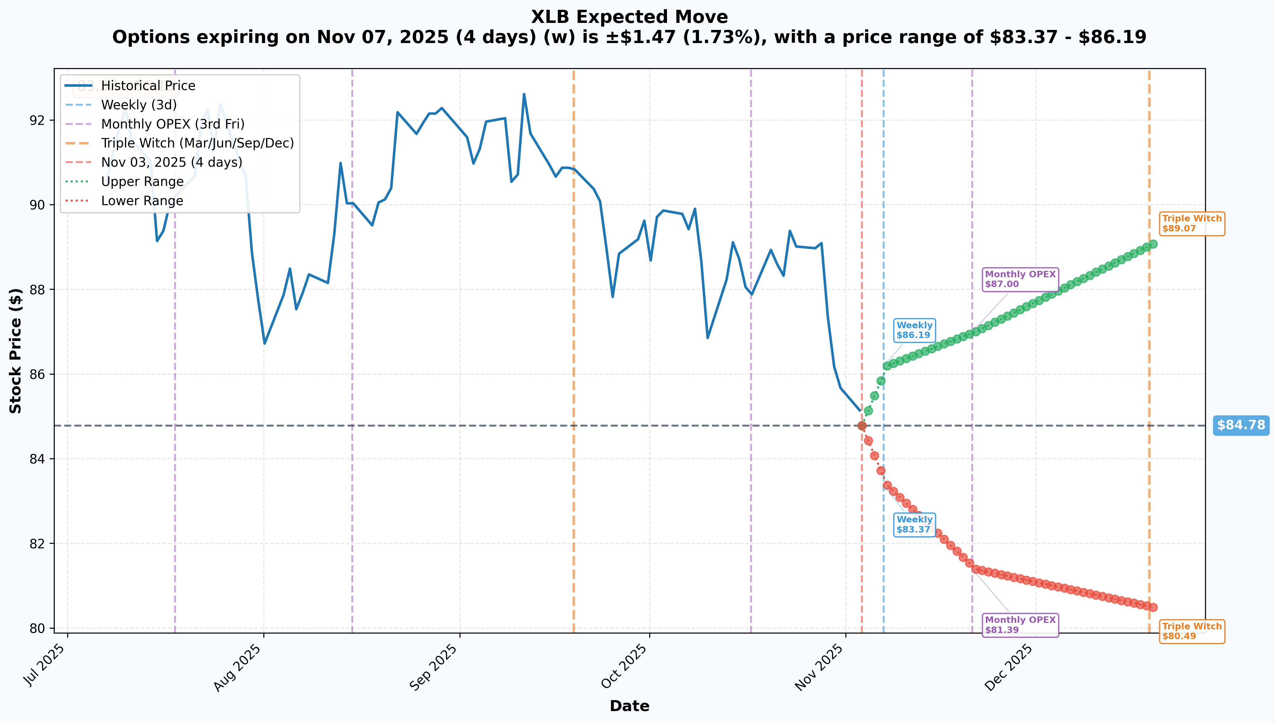 Implied Move Ranges