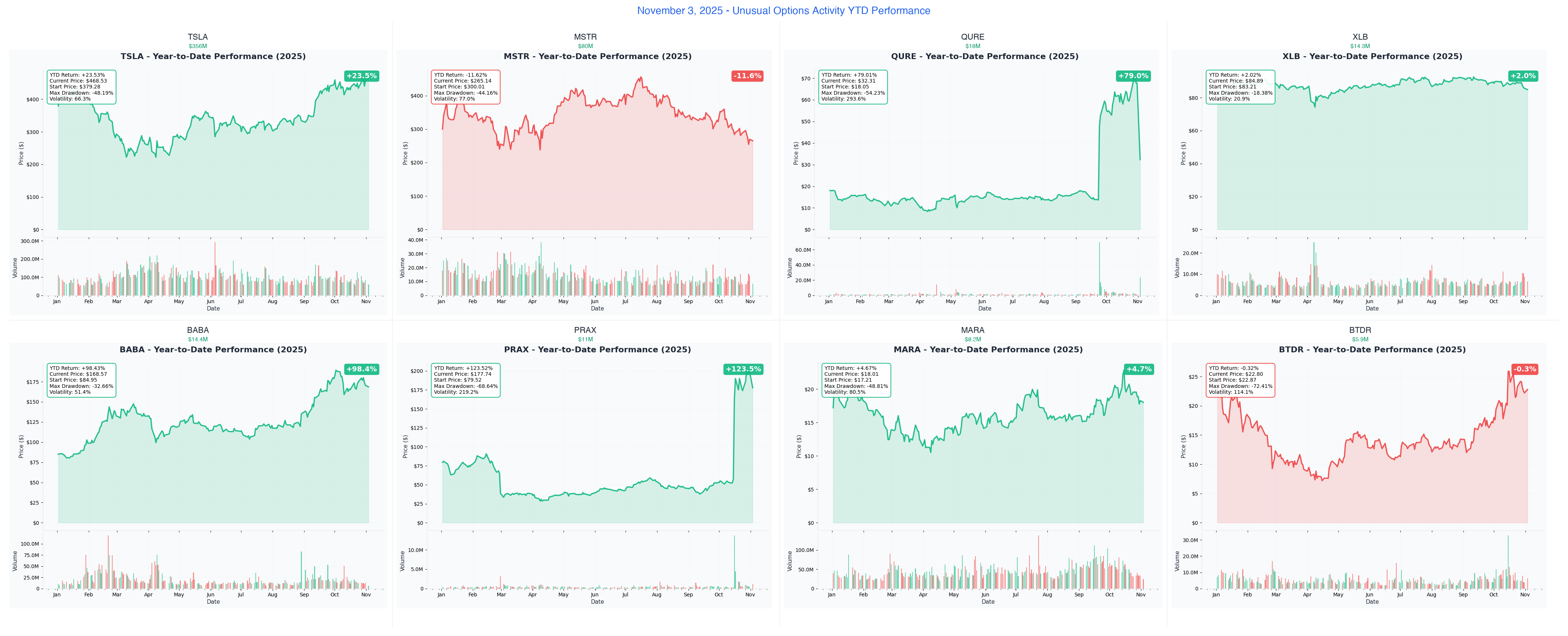 November 3, 2025 Combined YTD Charts