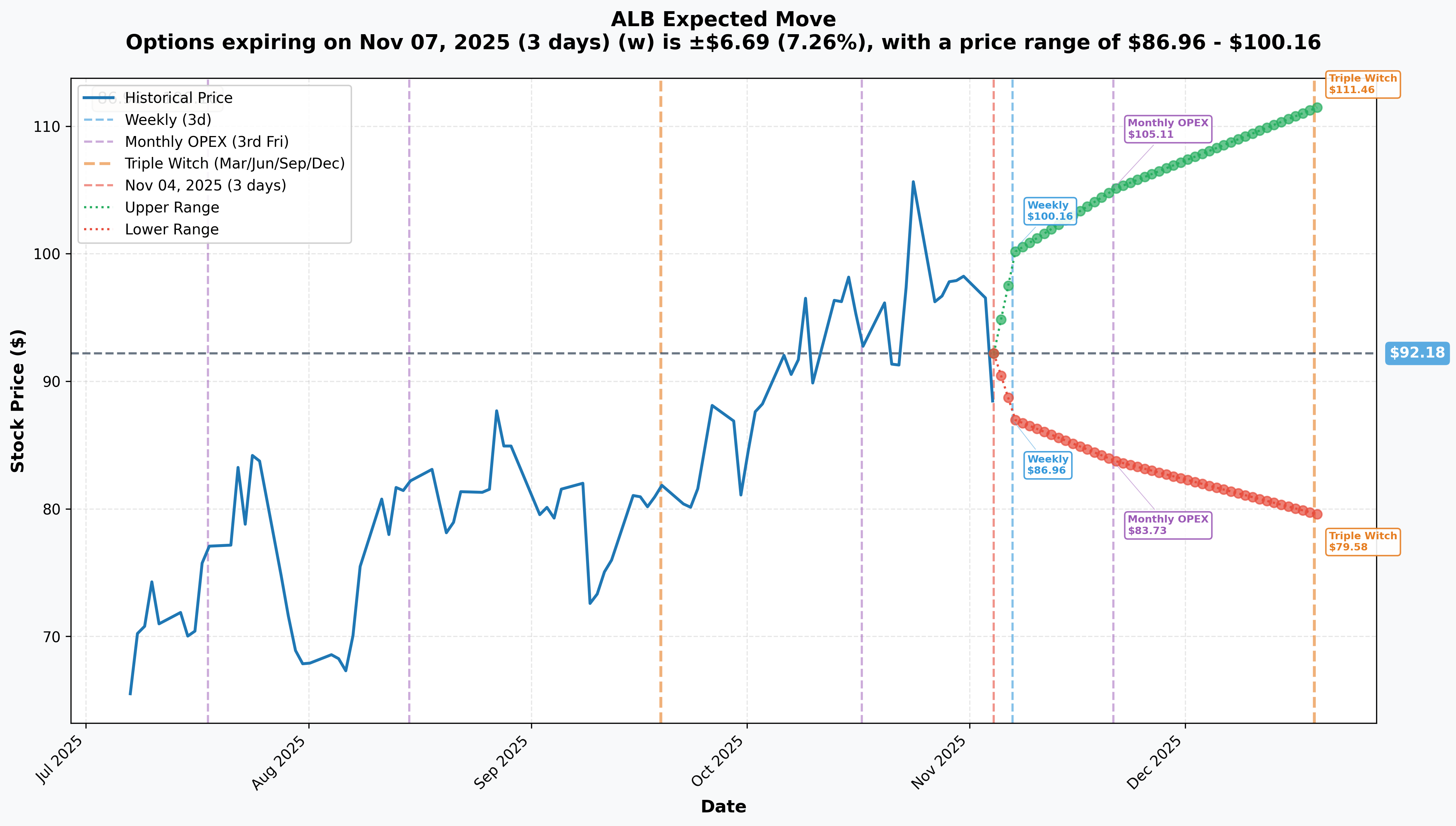 ALB Implied Move