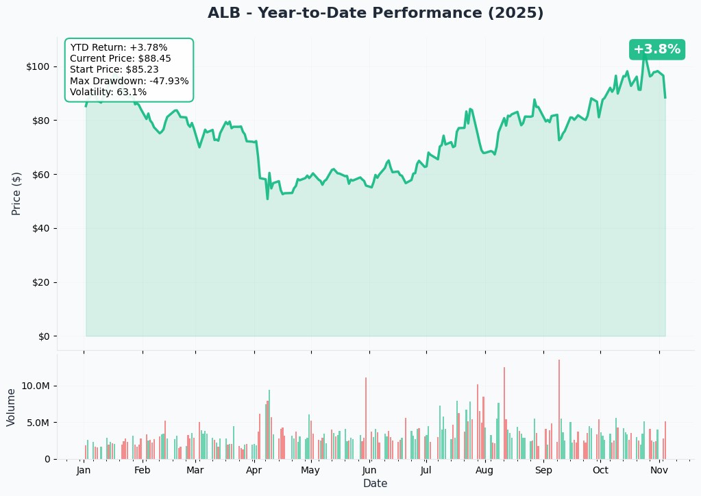 ALB YTD Performance