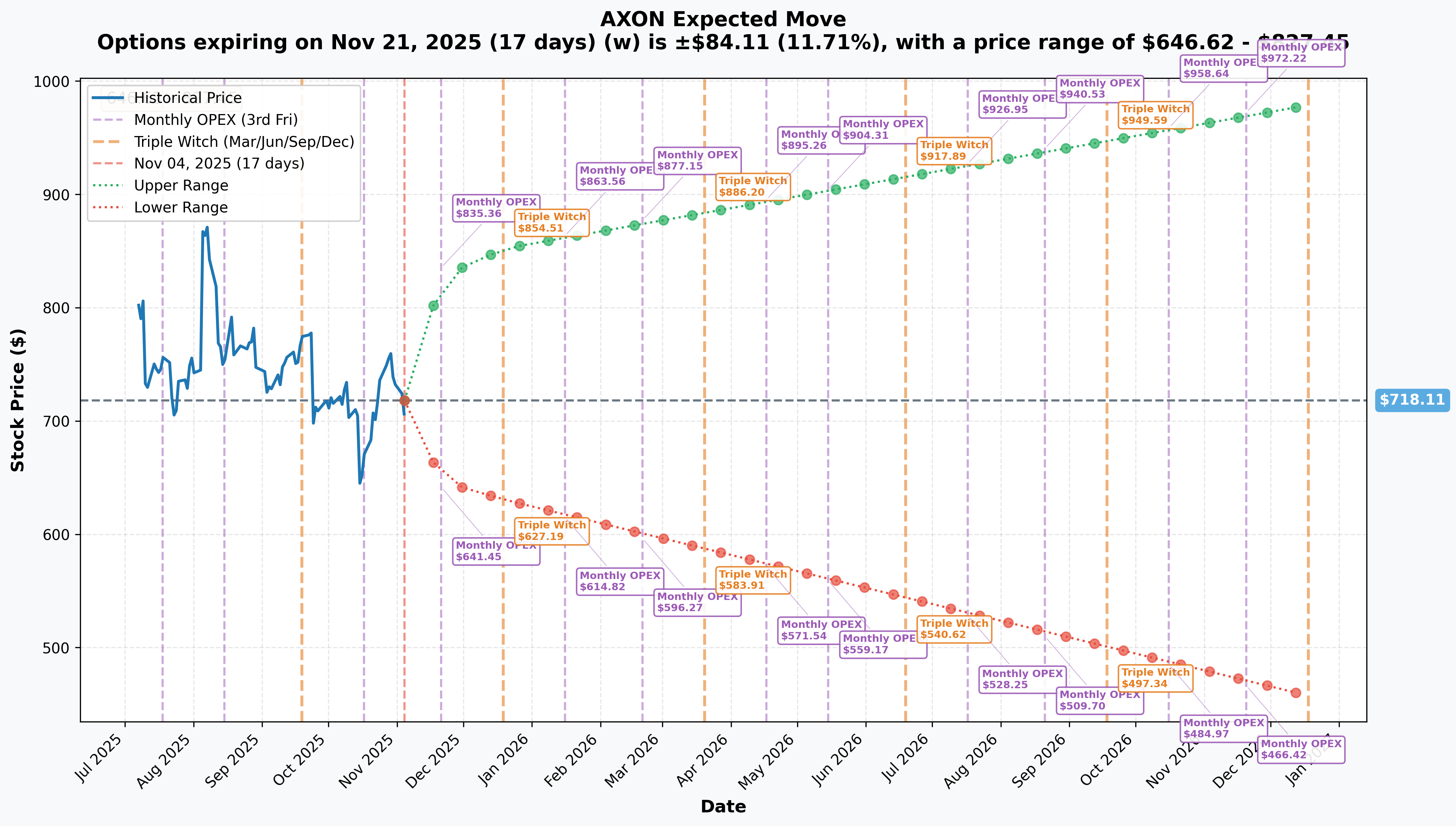AXON Implied Move