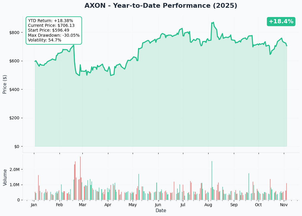 AXON YTD Performance