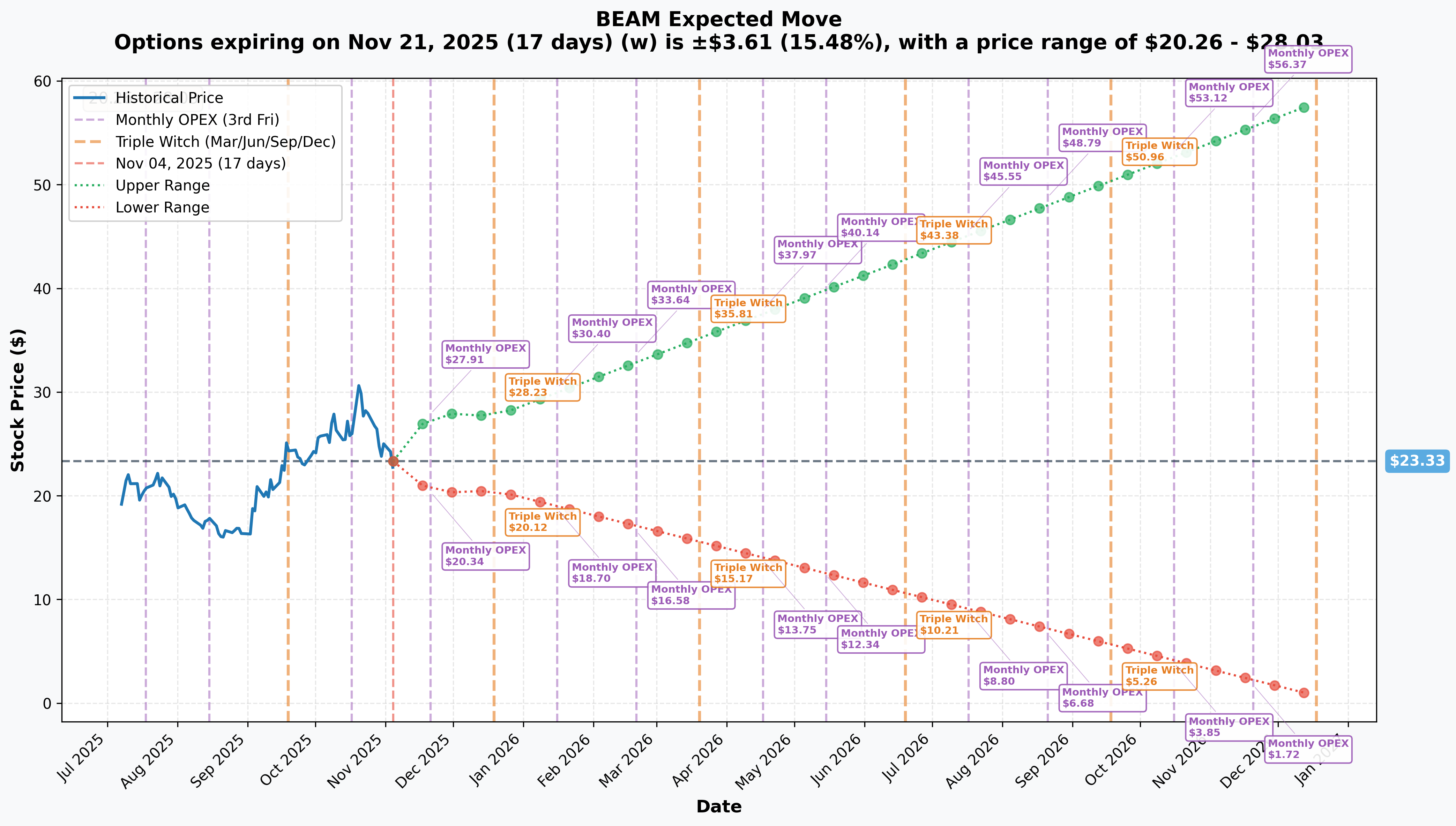 BEAM Implied Move
