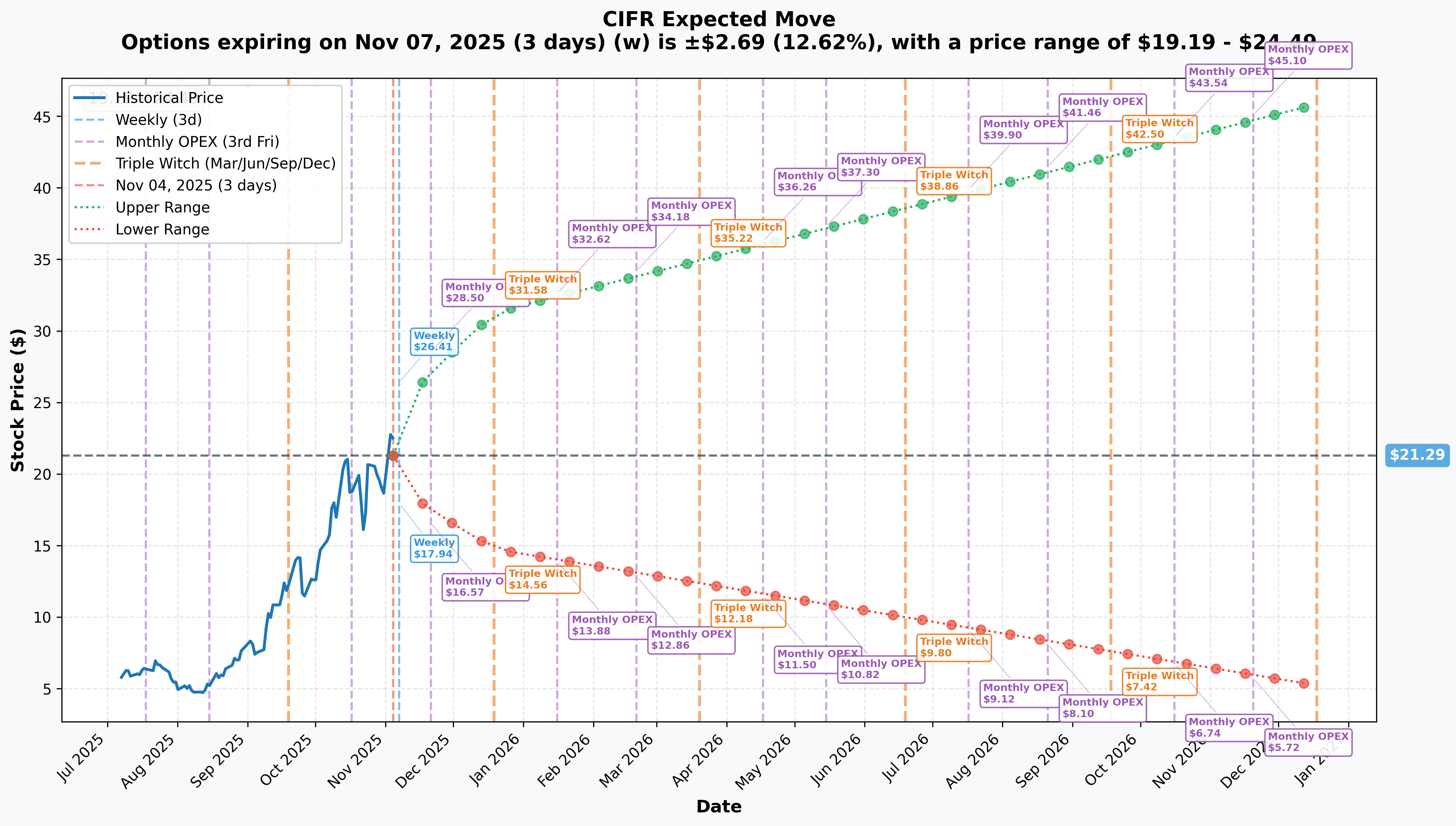 CIFR Implied Move