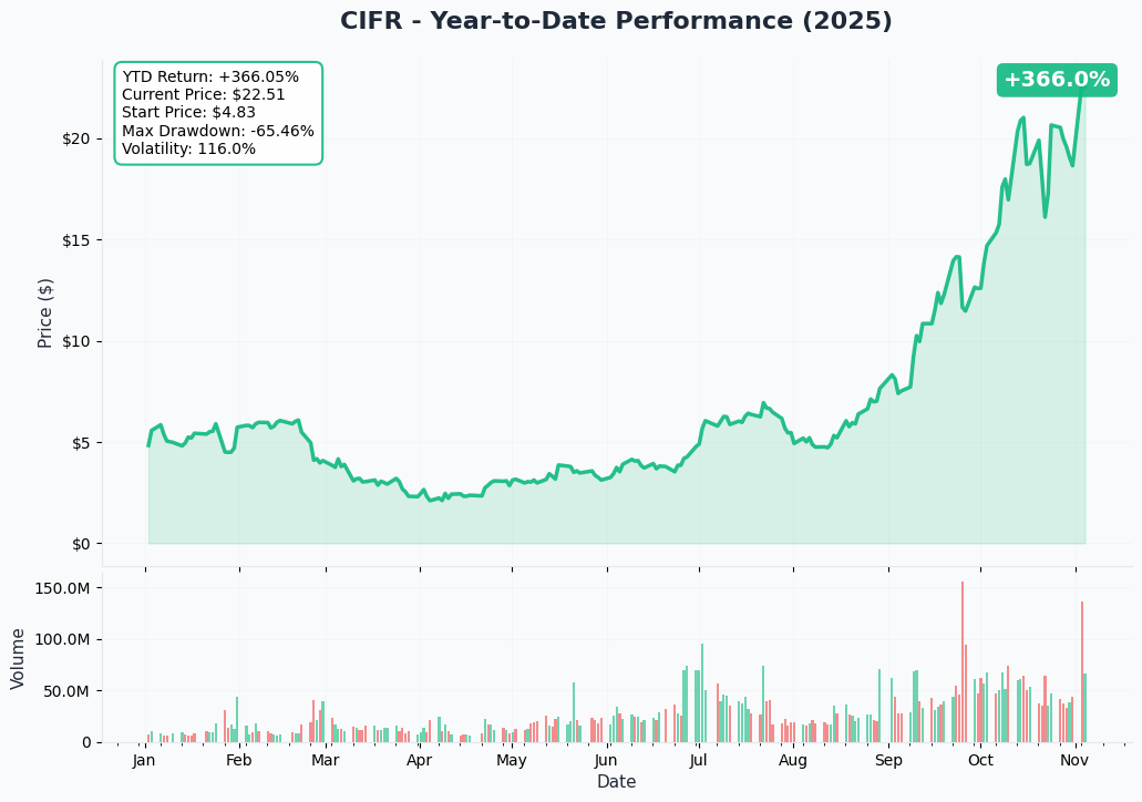 YTD Performance