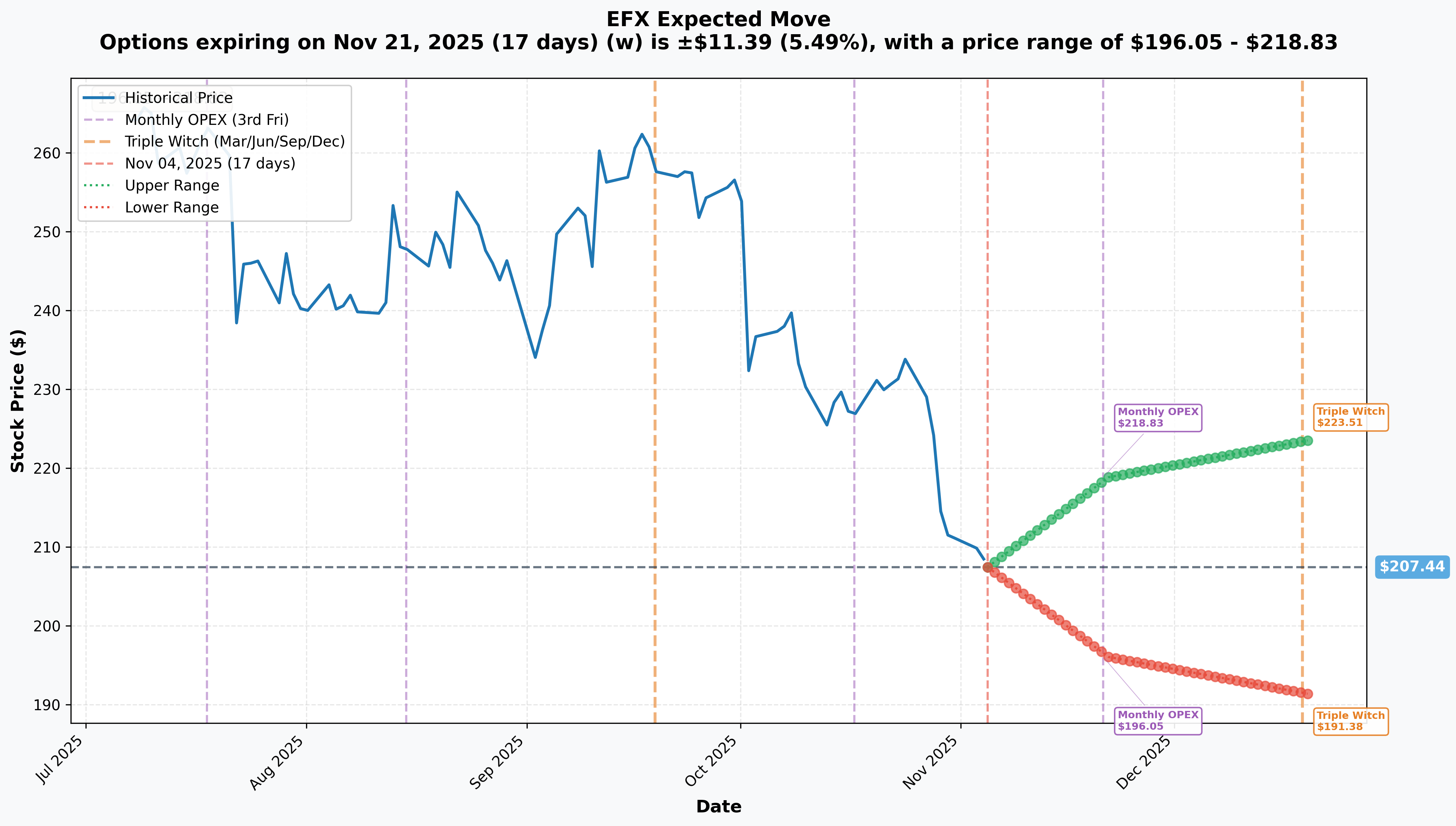 EFX Implied Move