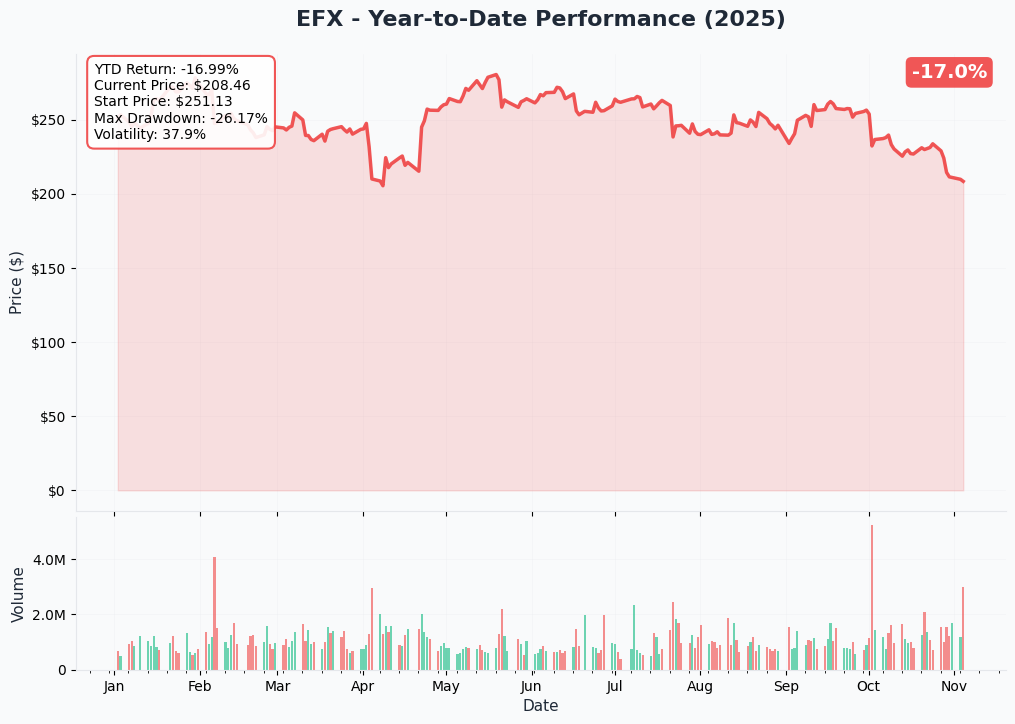 EFX YTD Performance