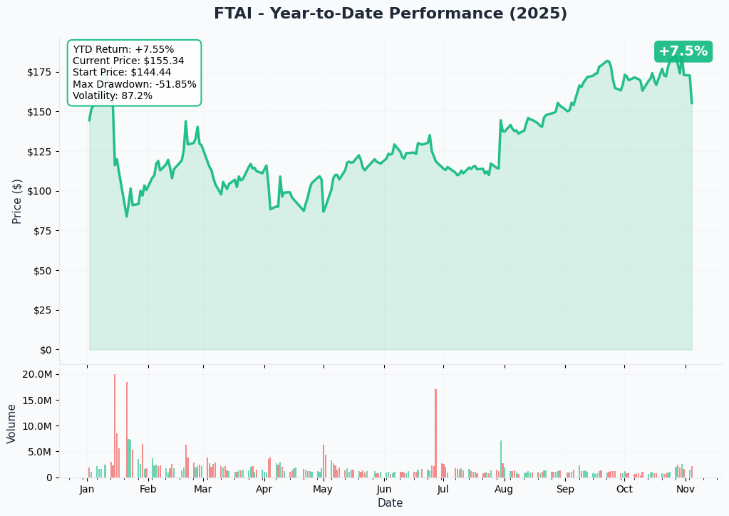 YTD Performance