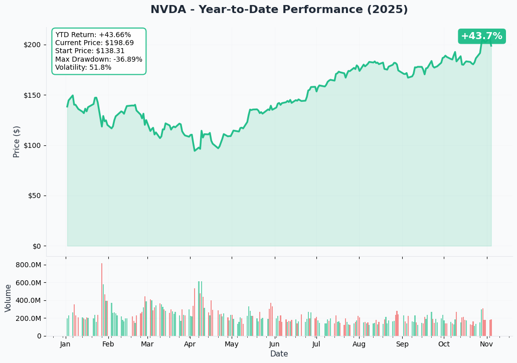 NVDA YTD Performance
