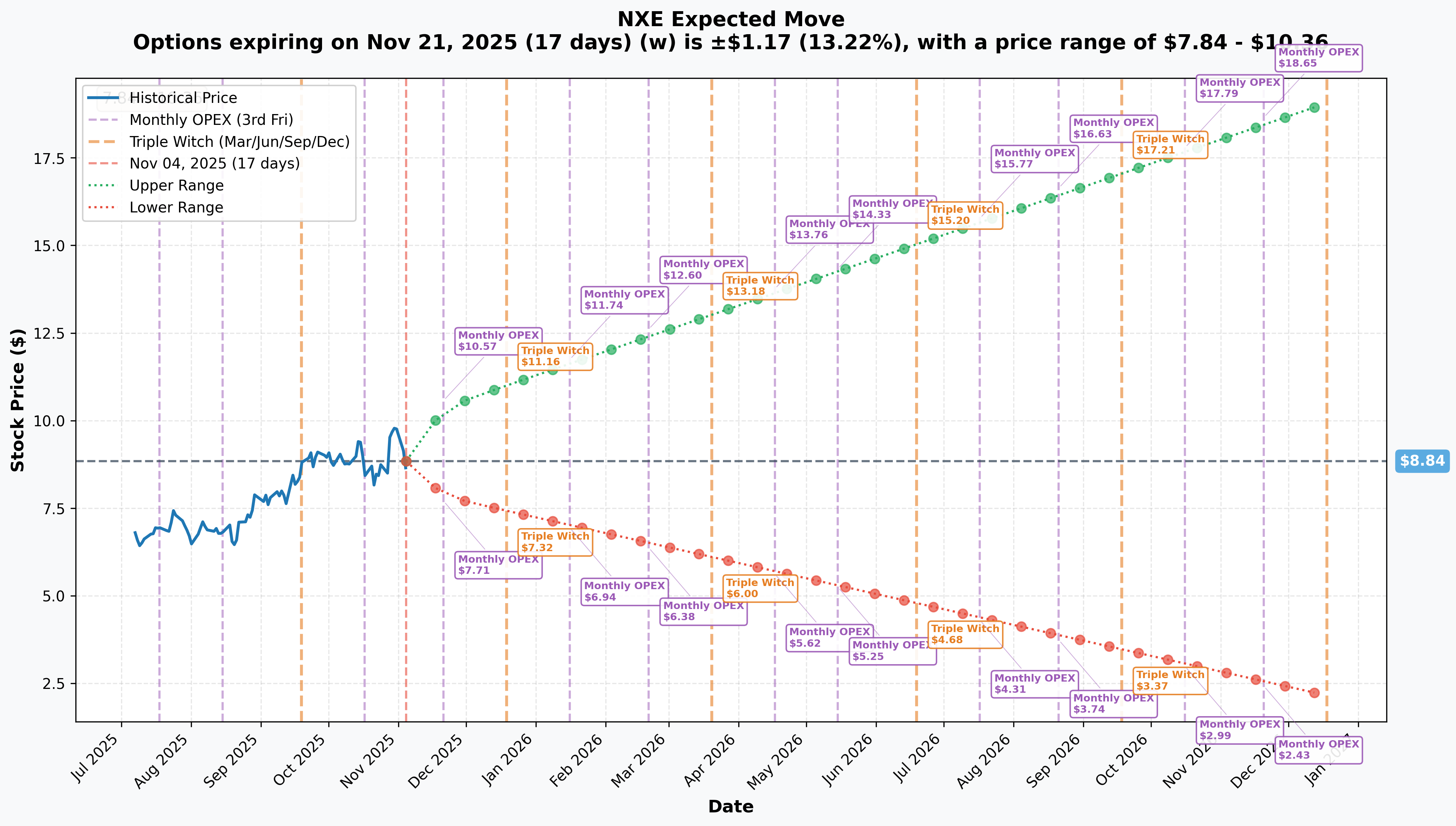 NXE Implied Move