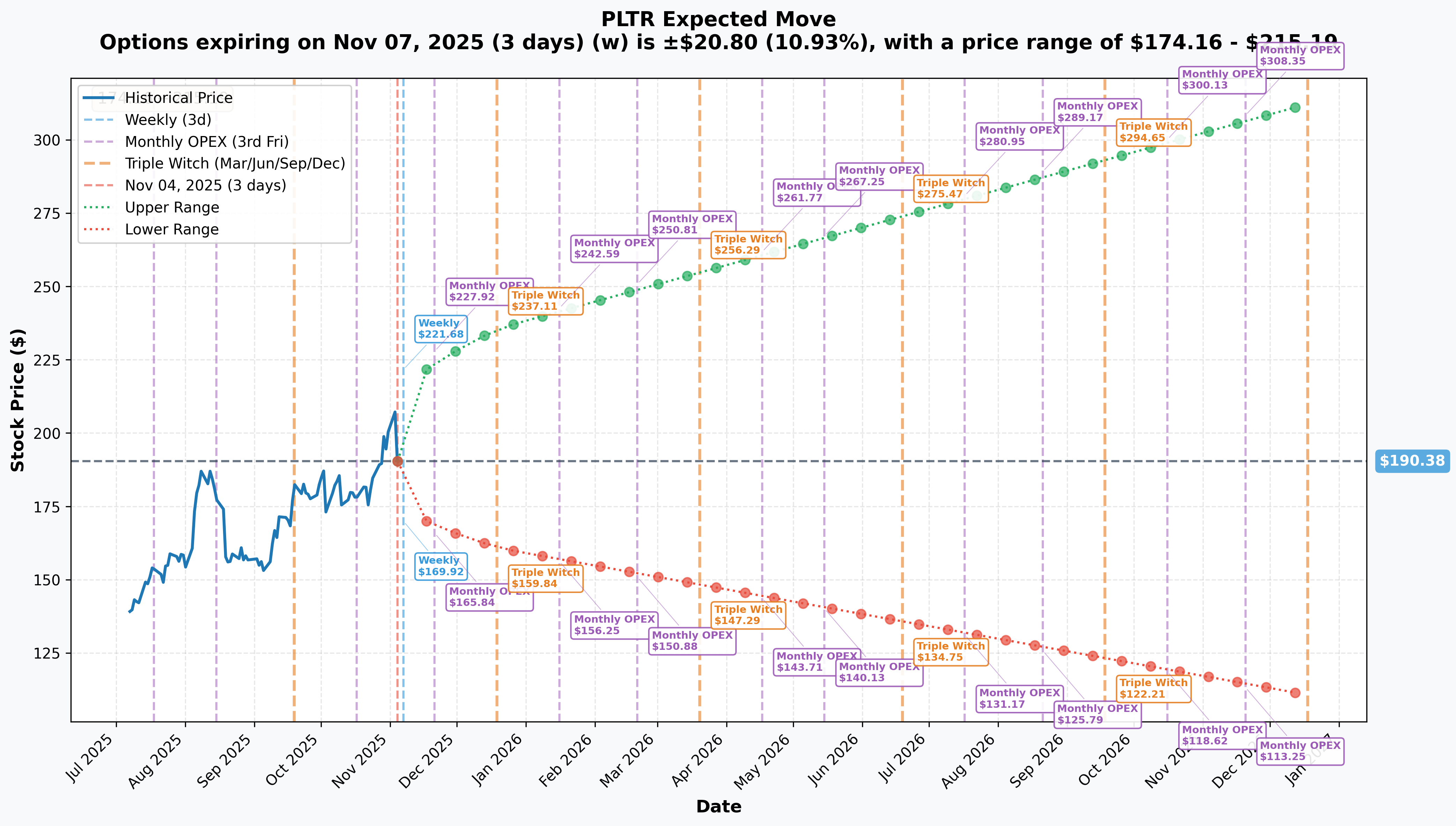 PLTR Implied Move