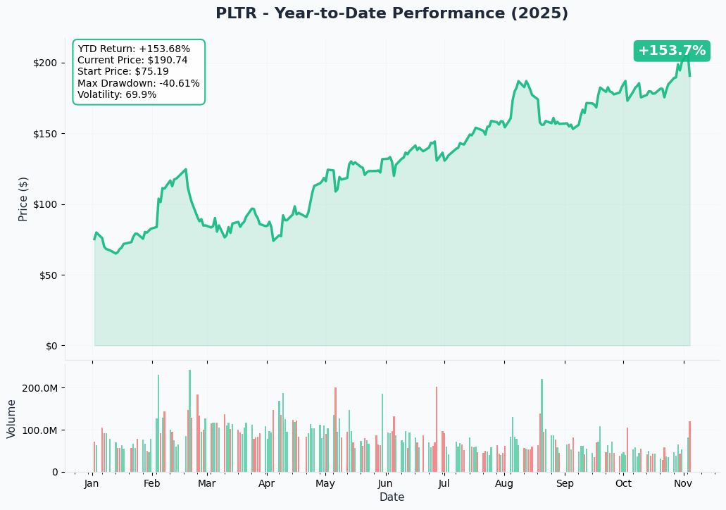 PLTR YTD Performance