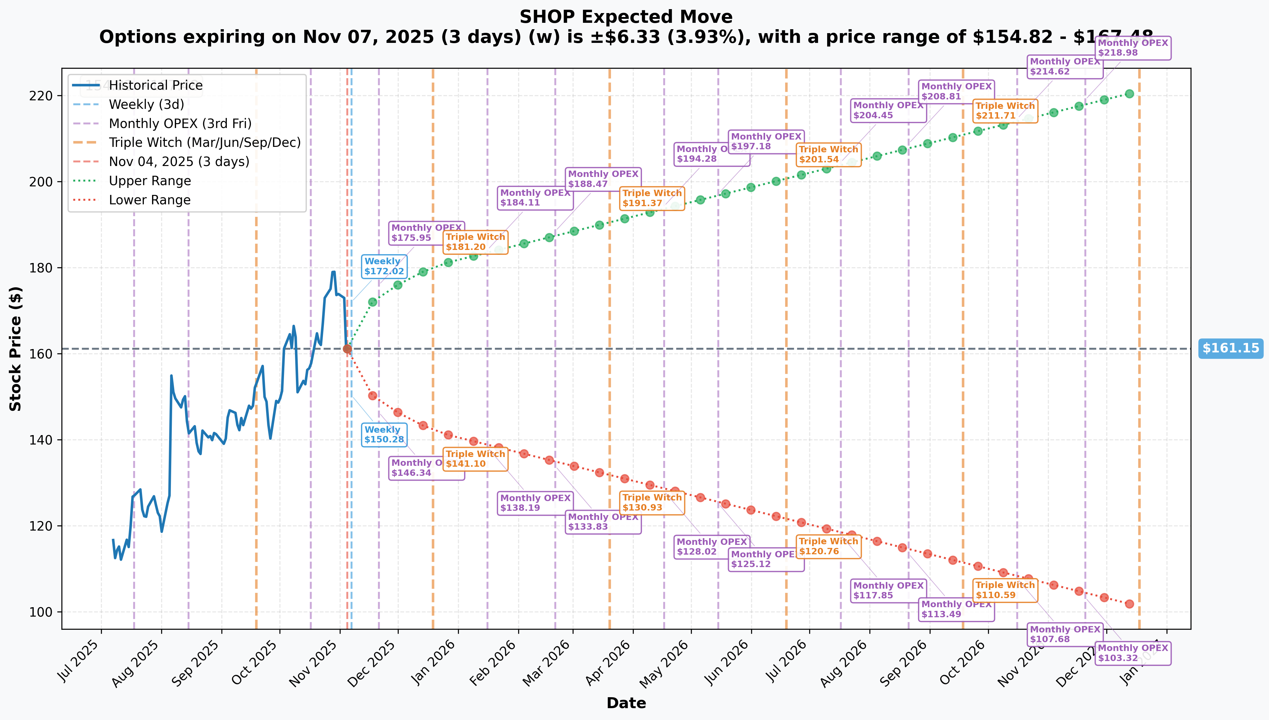 SHOP Implied Move