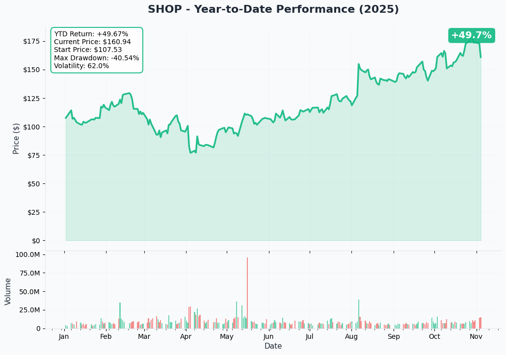 SHOP YTD Performance
