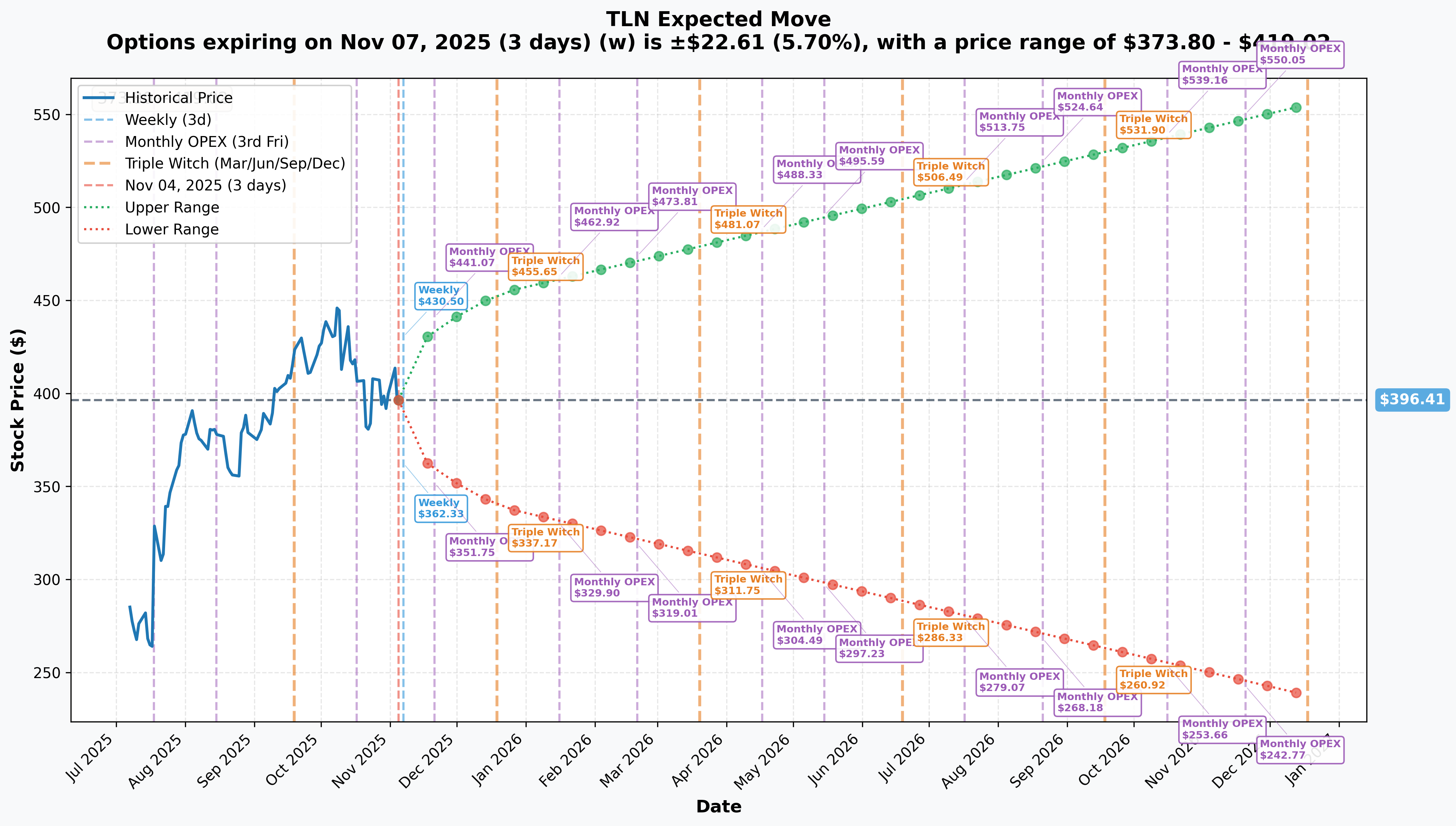 TLN Implied Move