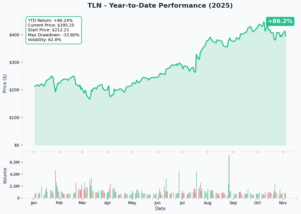 TLN YTD Performance