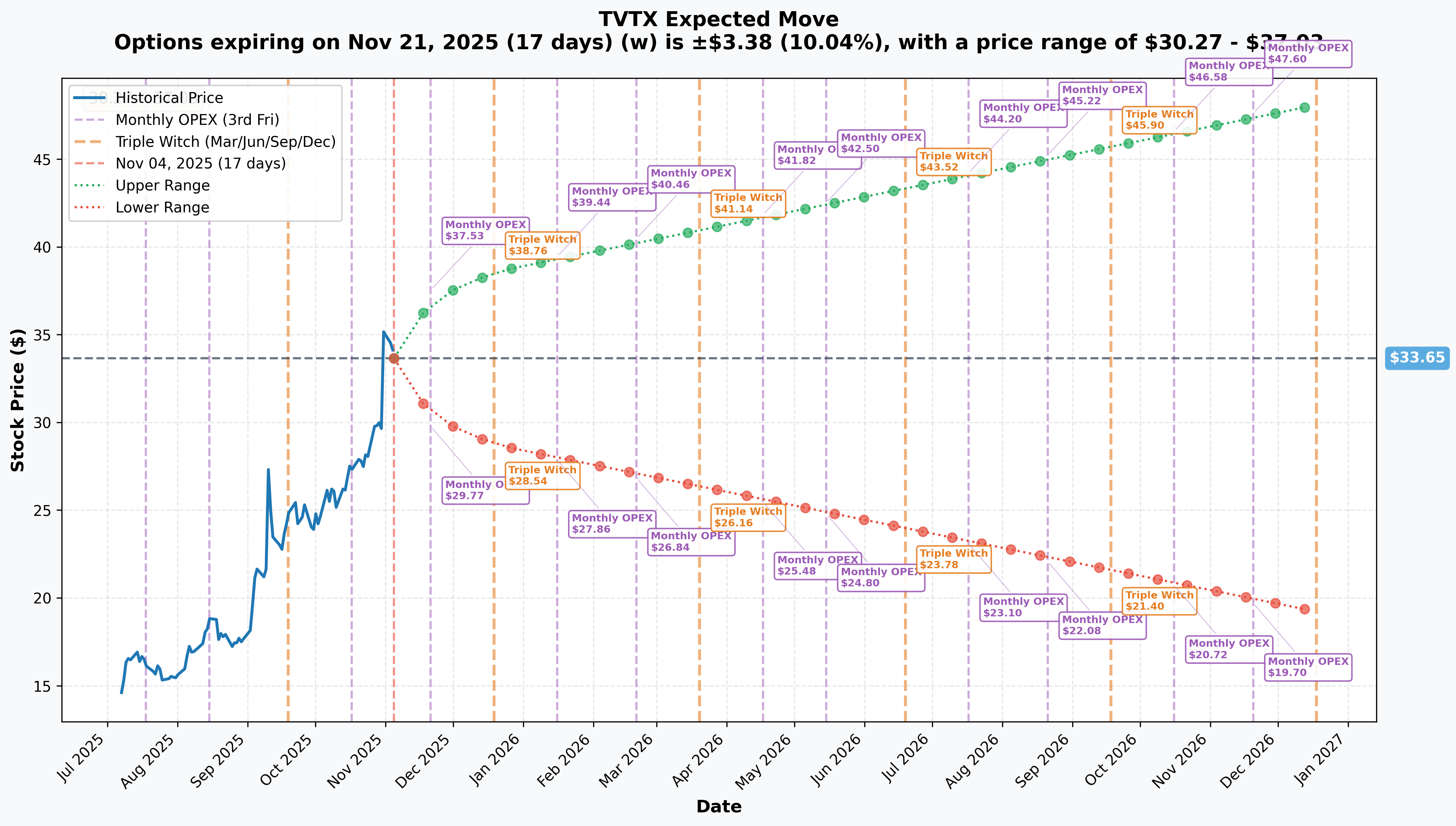TVTX Implied Move