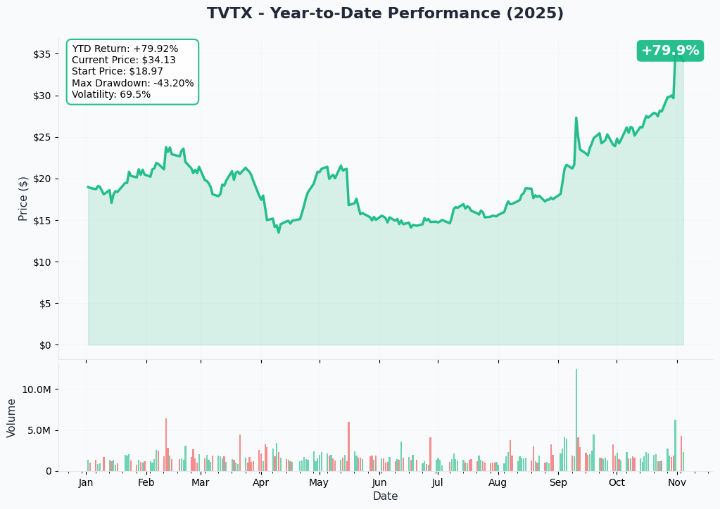 TVTX YTD Performance