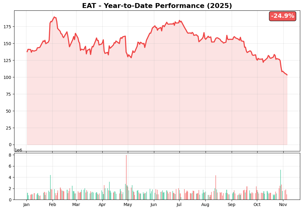 EAT YTD Performance