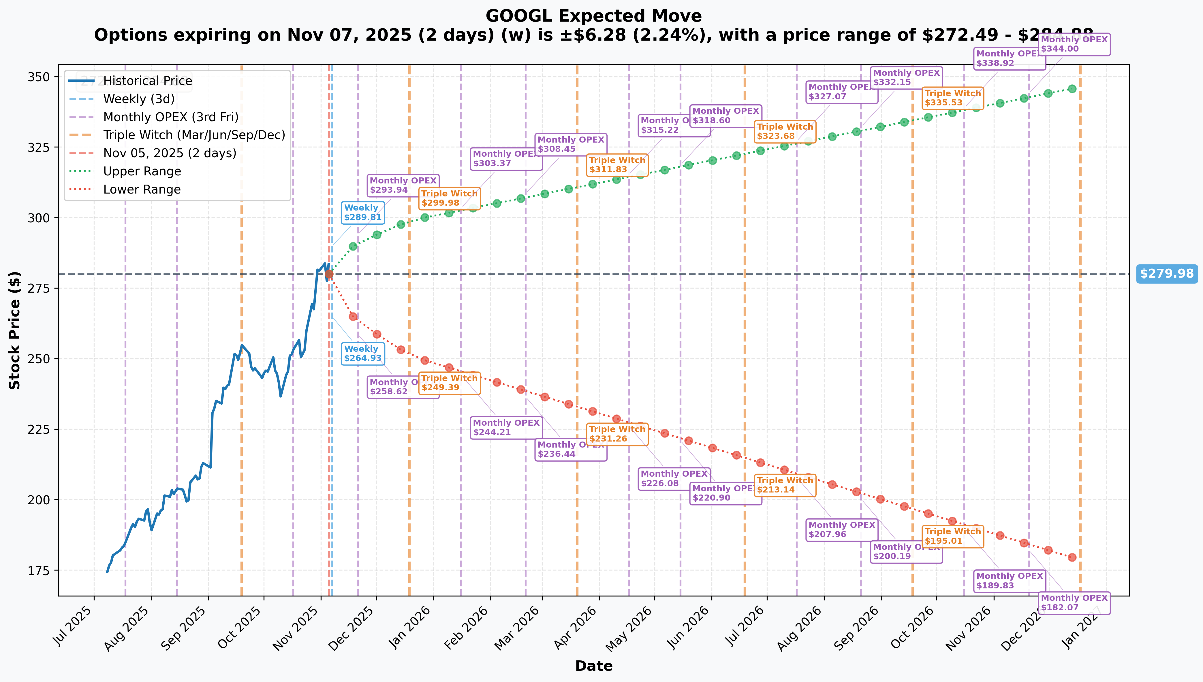 GOOGL Implied Move