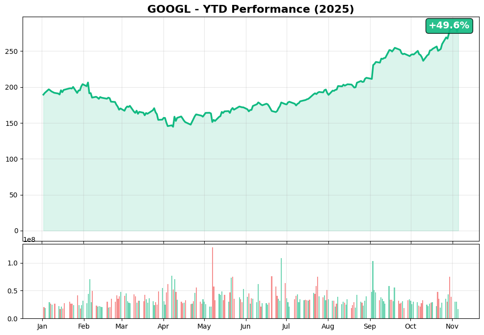 GOOGL YTD Performance