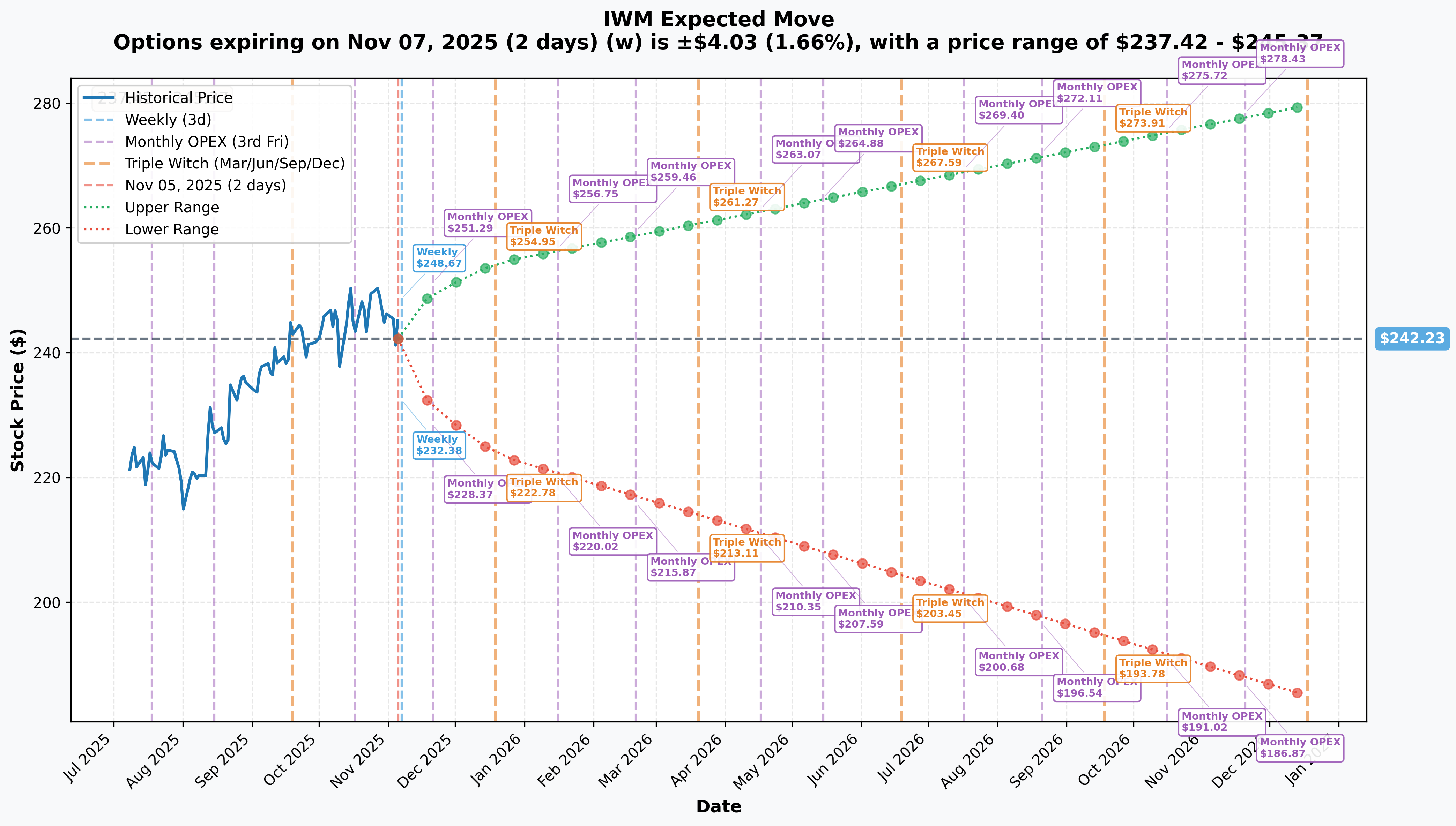 IWM Implied Move