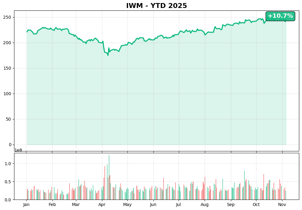 IWM YTD Performance