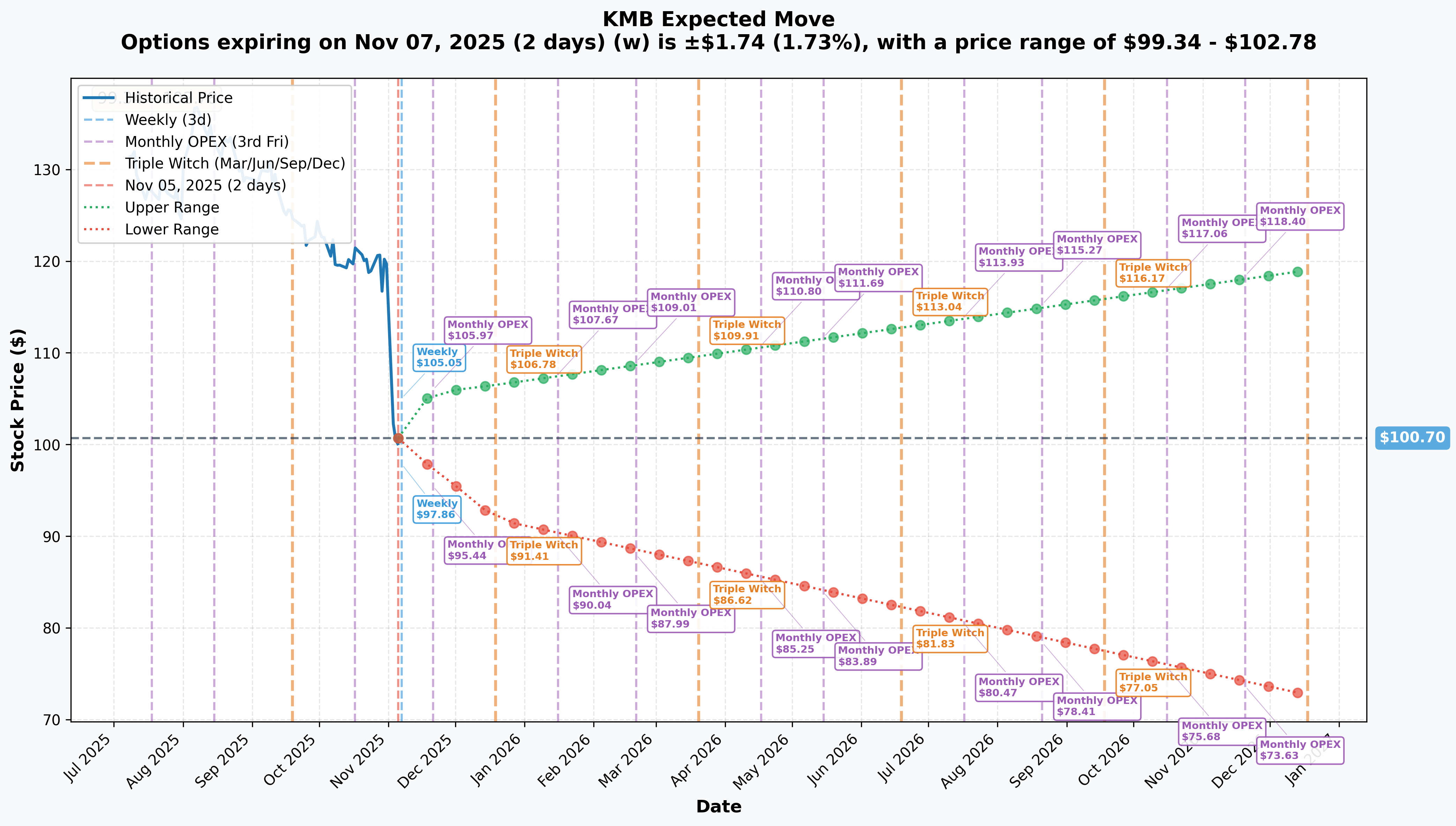 KMB Implied Move