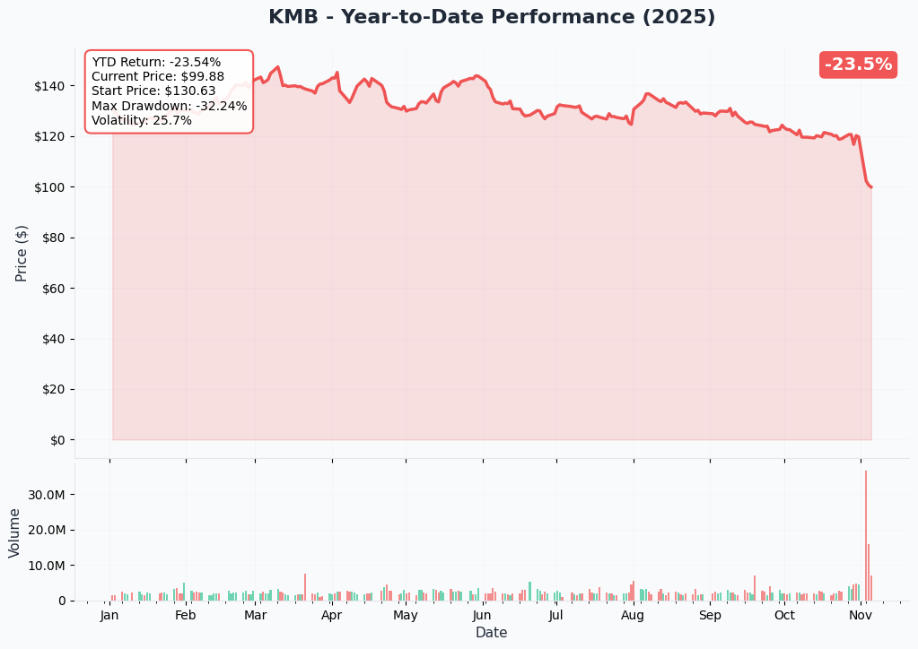 KMB YTD Performance