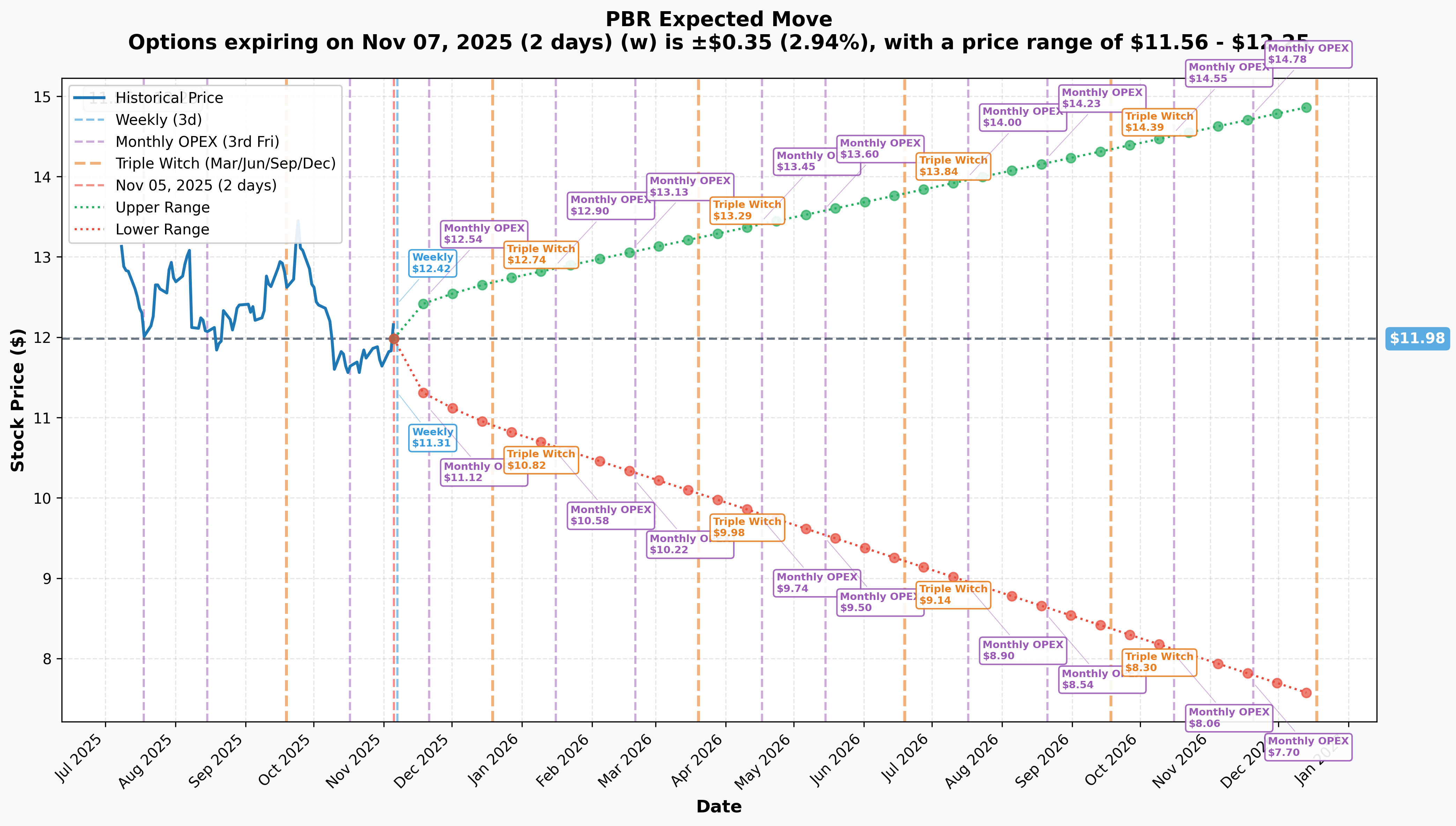 PBR Implied Move