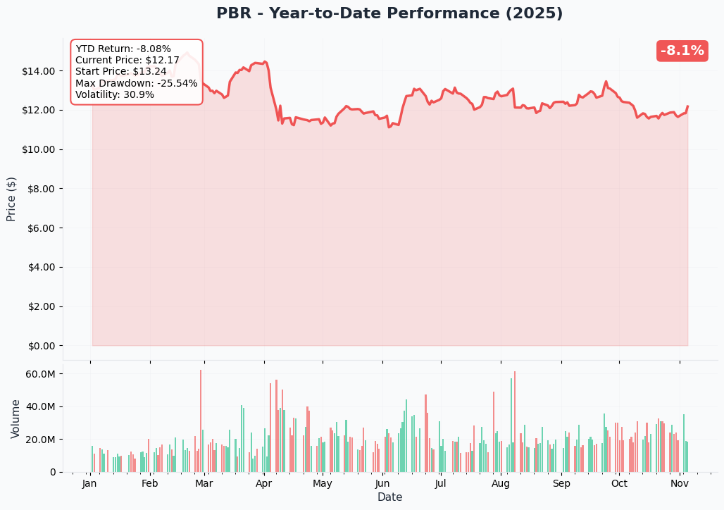 PBR YTD Performance