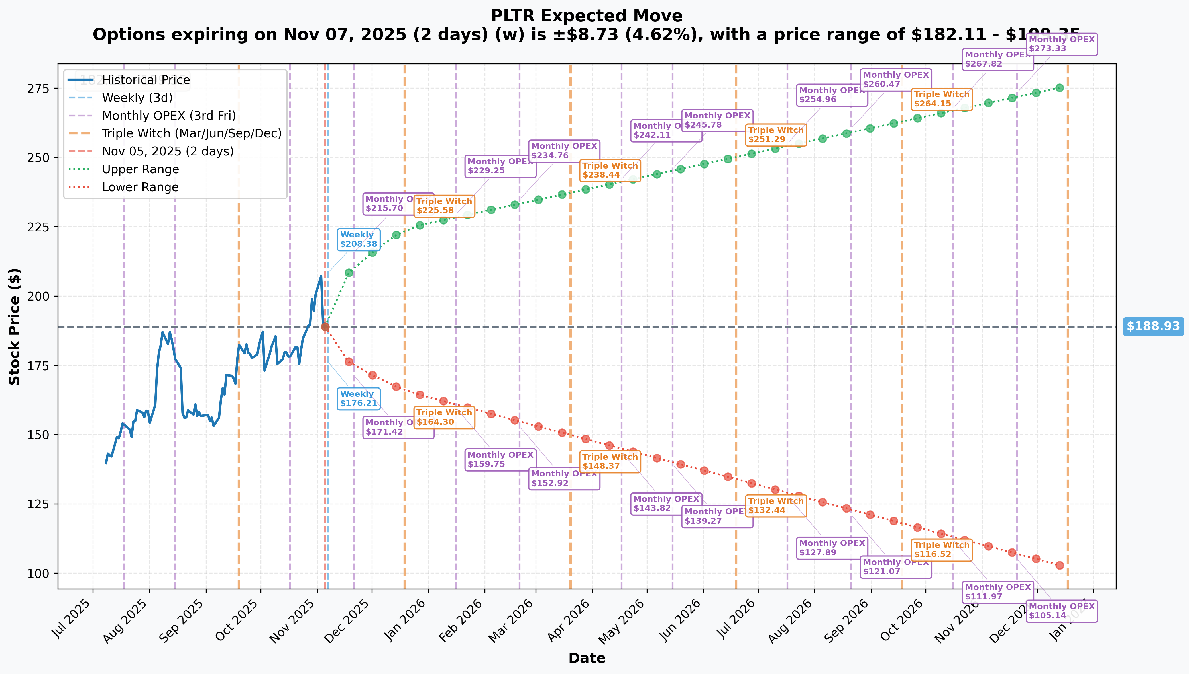 PLTR Implied Move