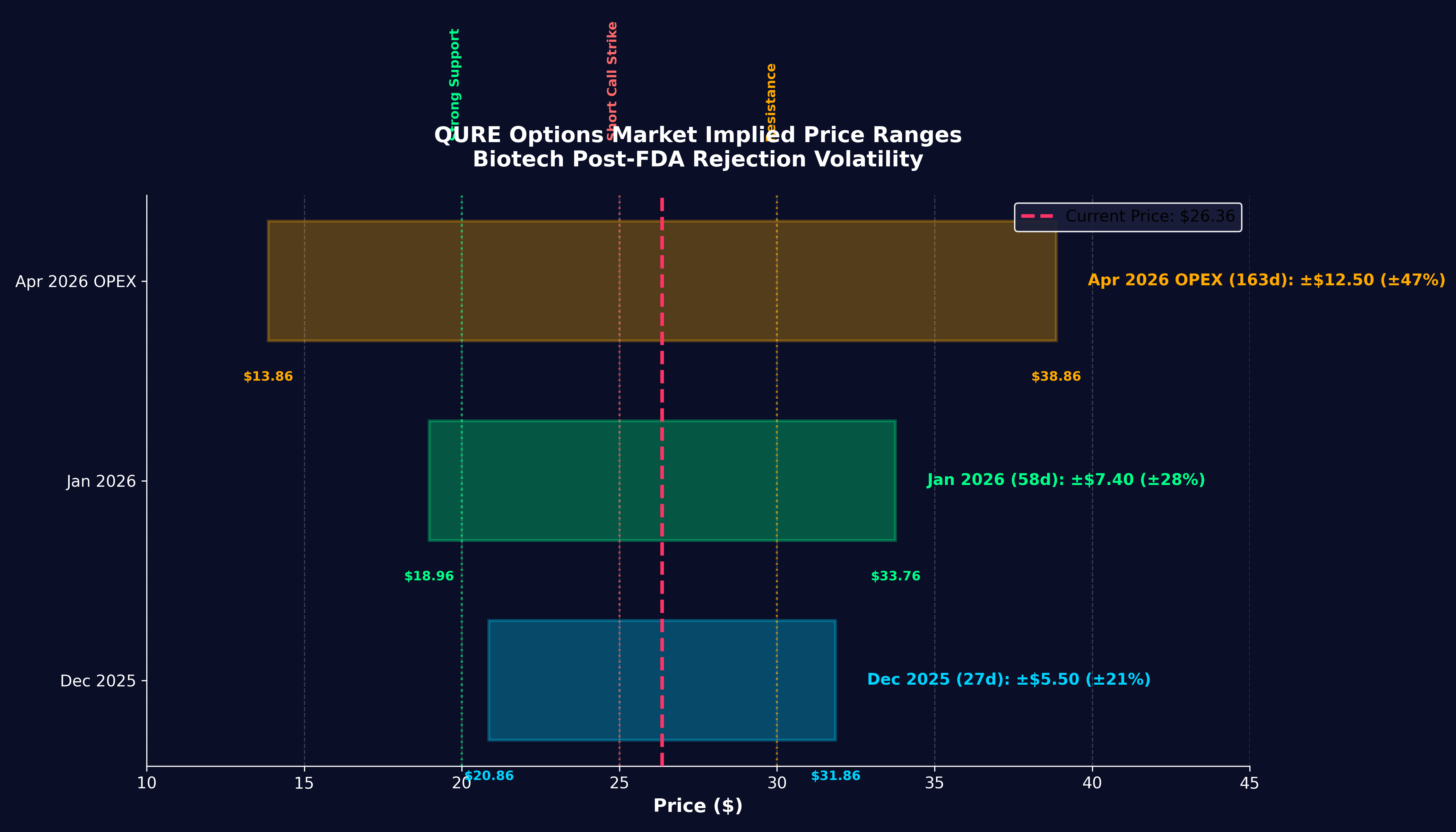 QURE Implied Move