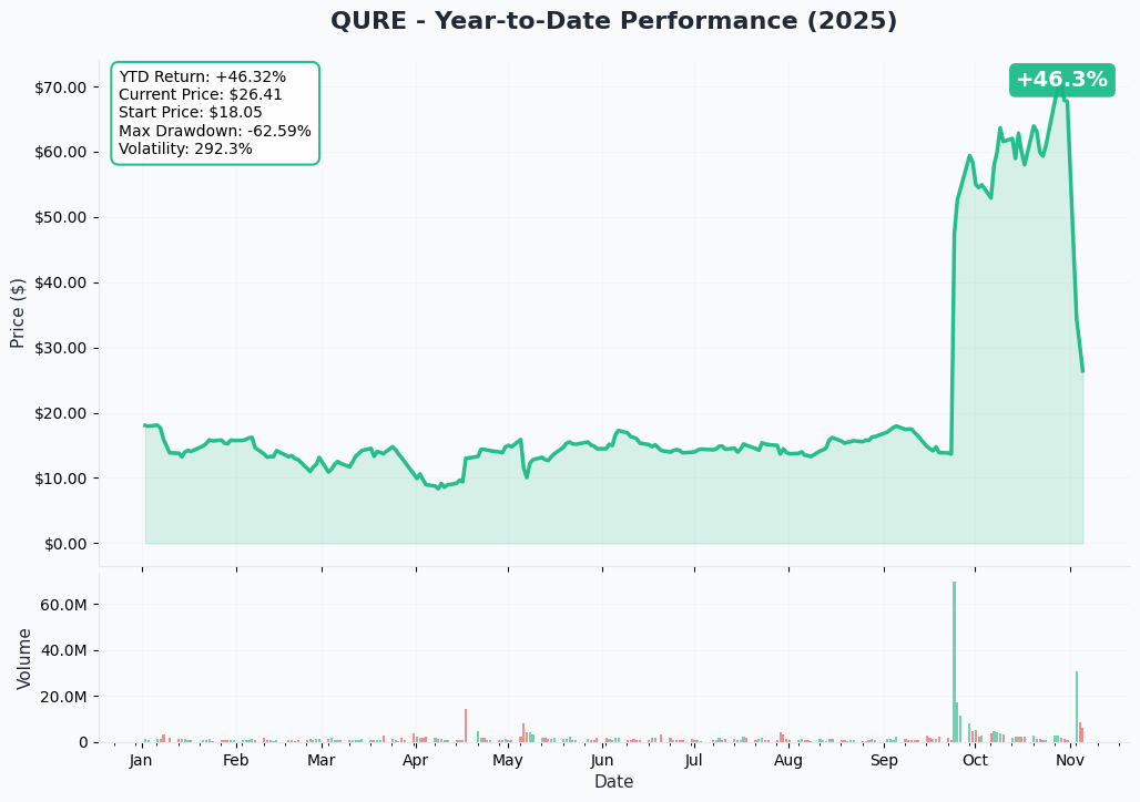 QURE YTD Performance