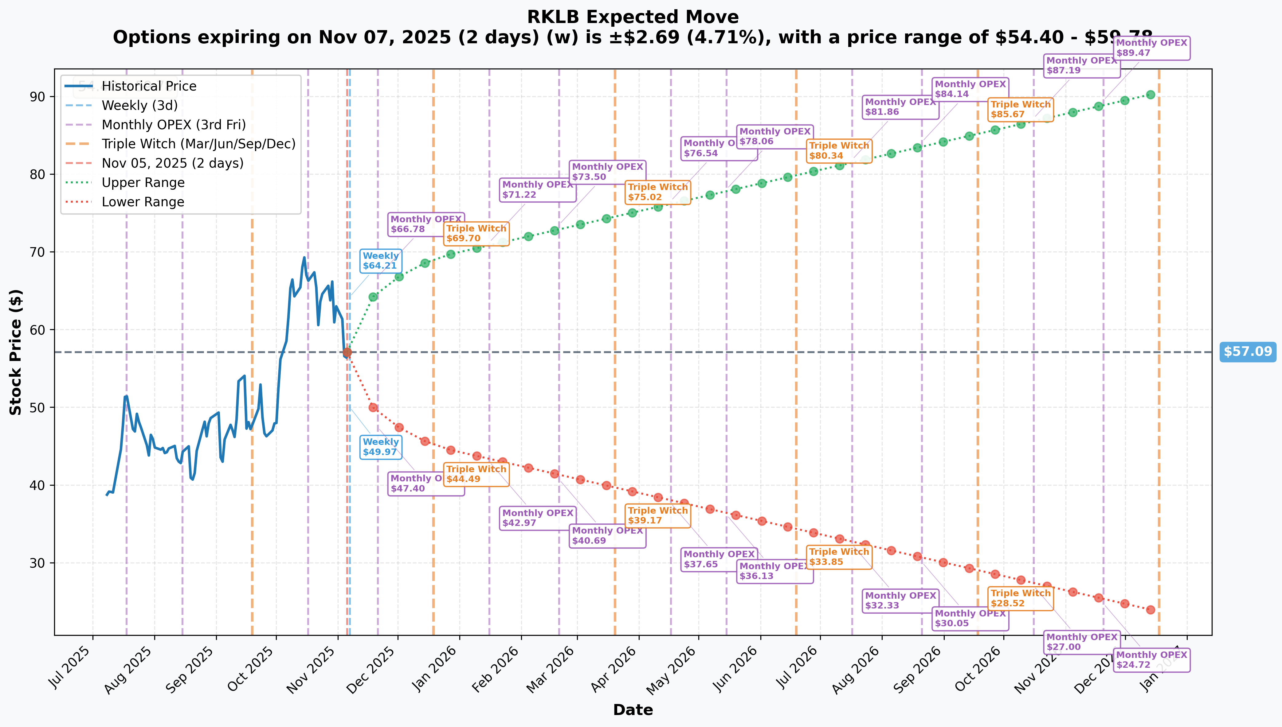 RKLB Implied Move