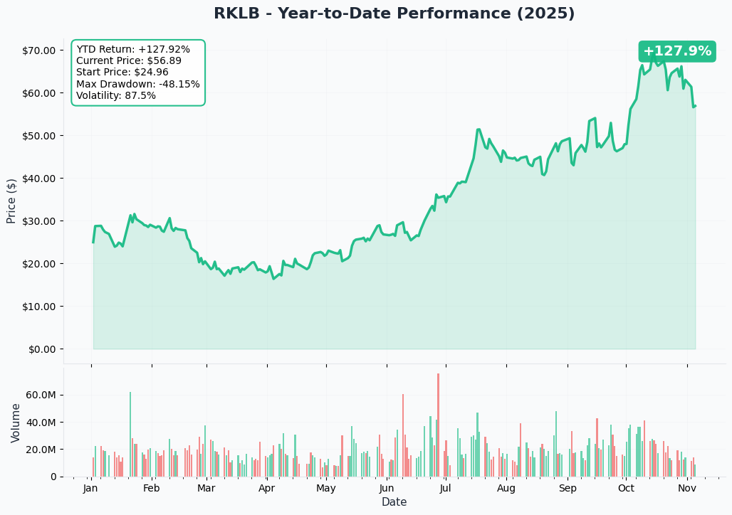 RKLB YTD Performance