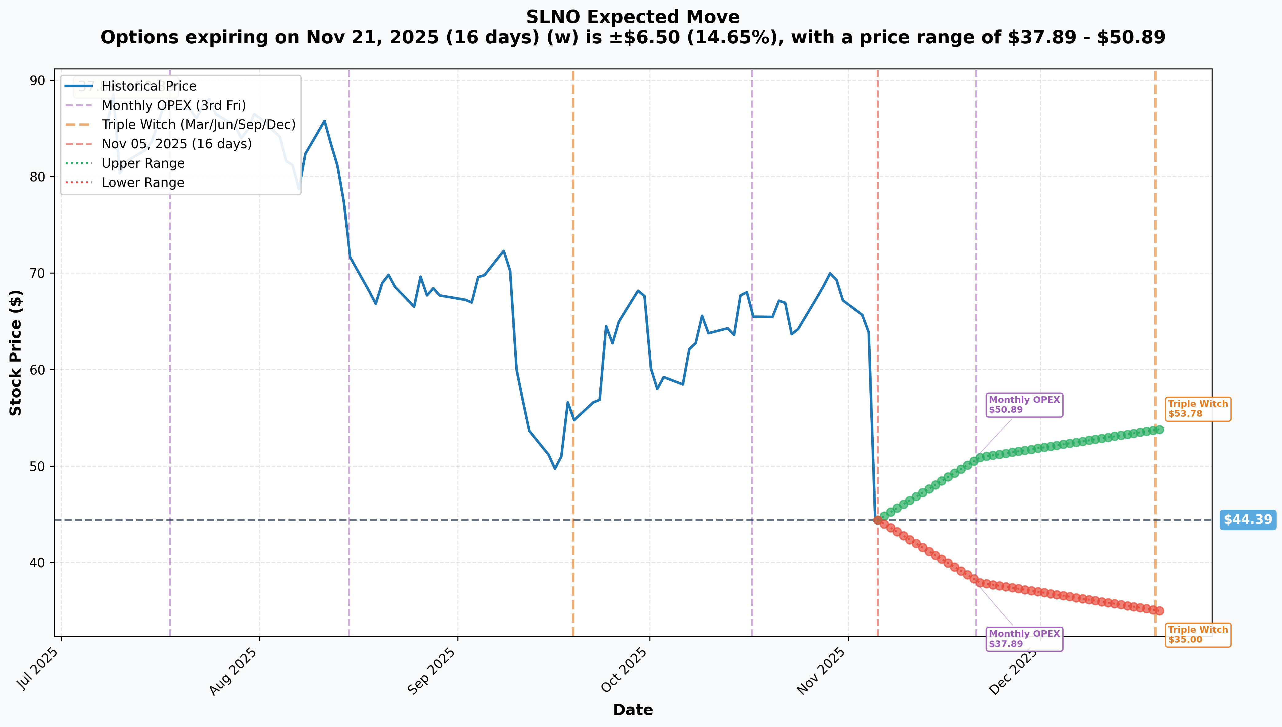 SLNO Implied Move