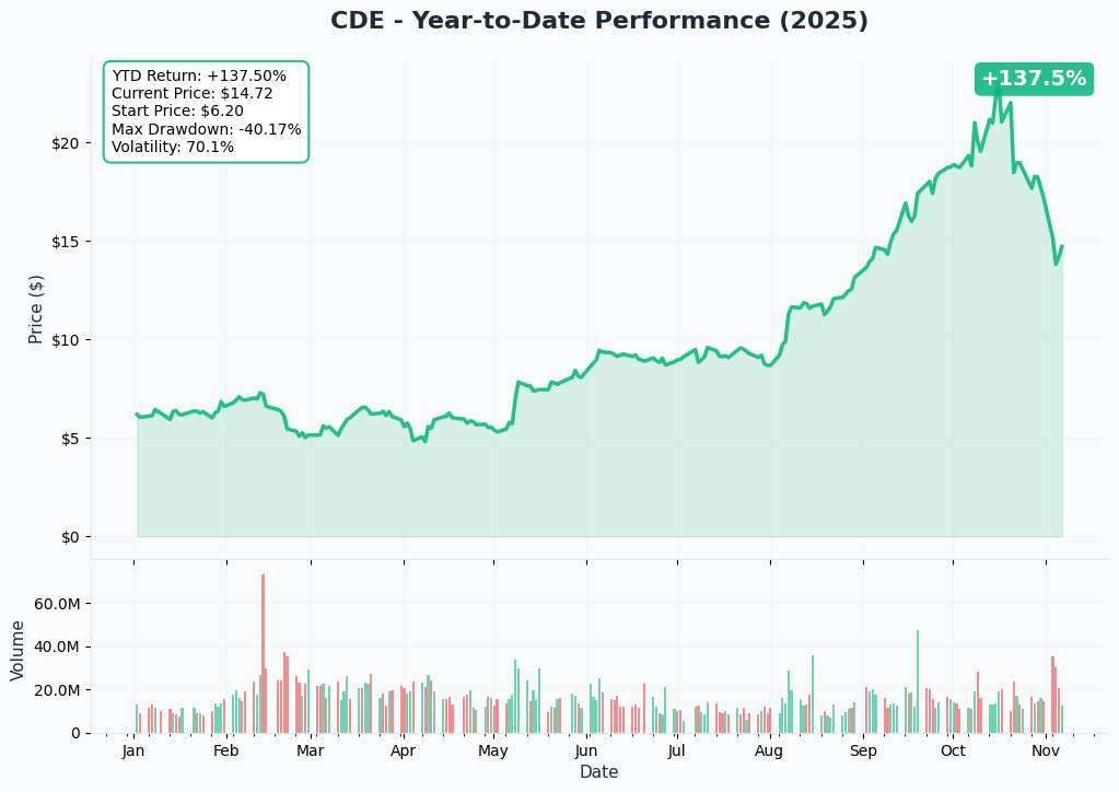 CDE YTD Performance