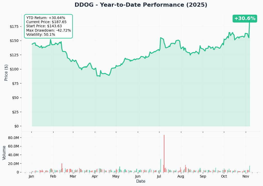 DDOG YTD Performance