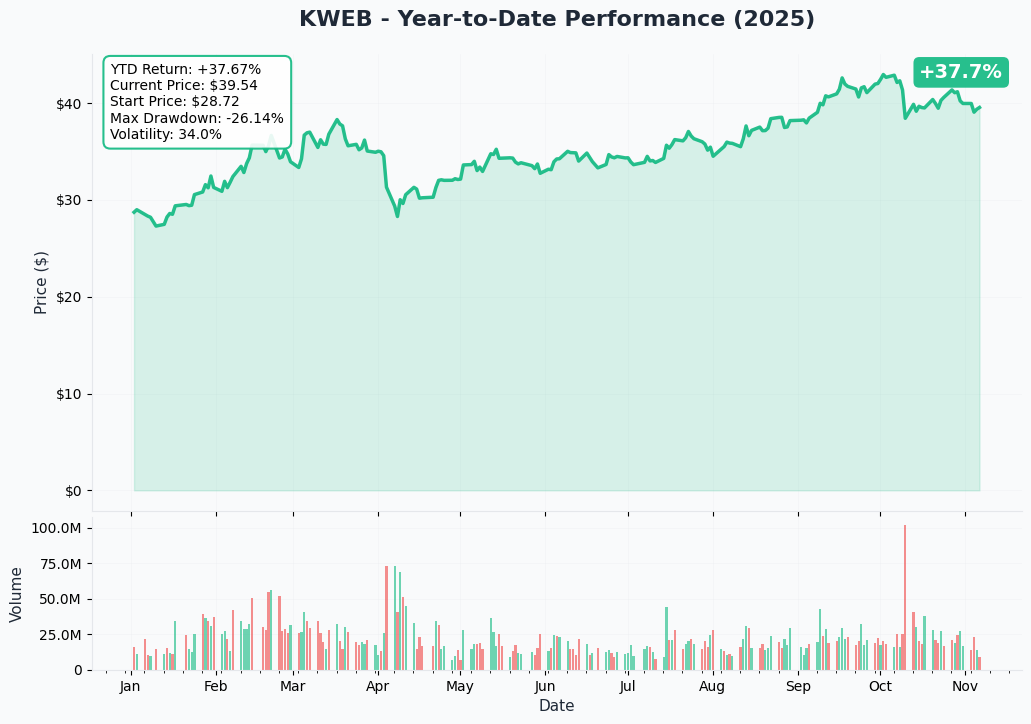 KWEB YTD Performance
