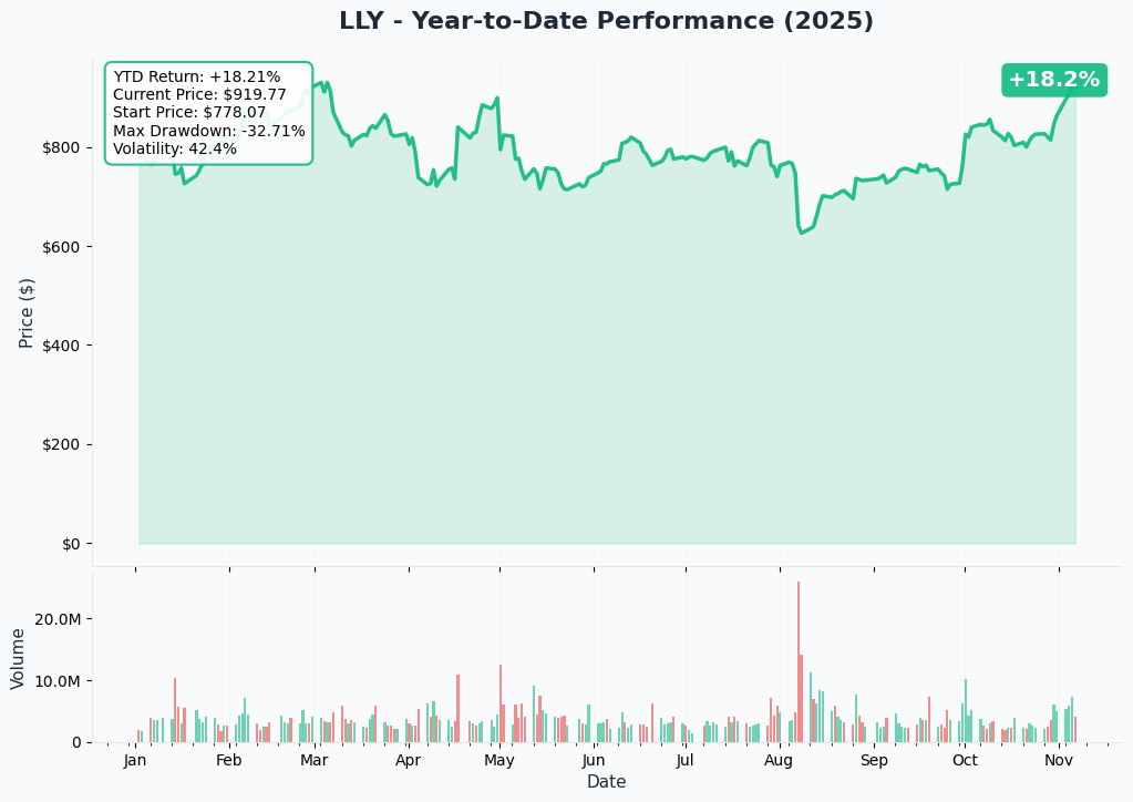 LLY YTD Performance