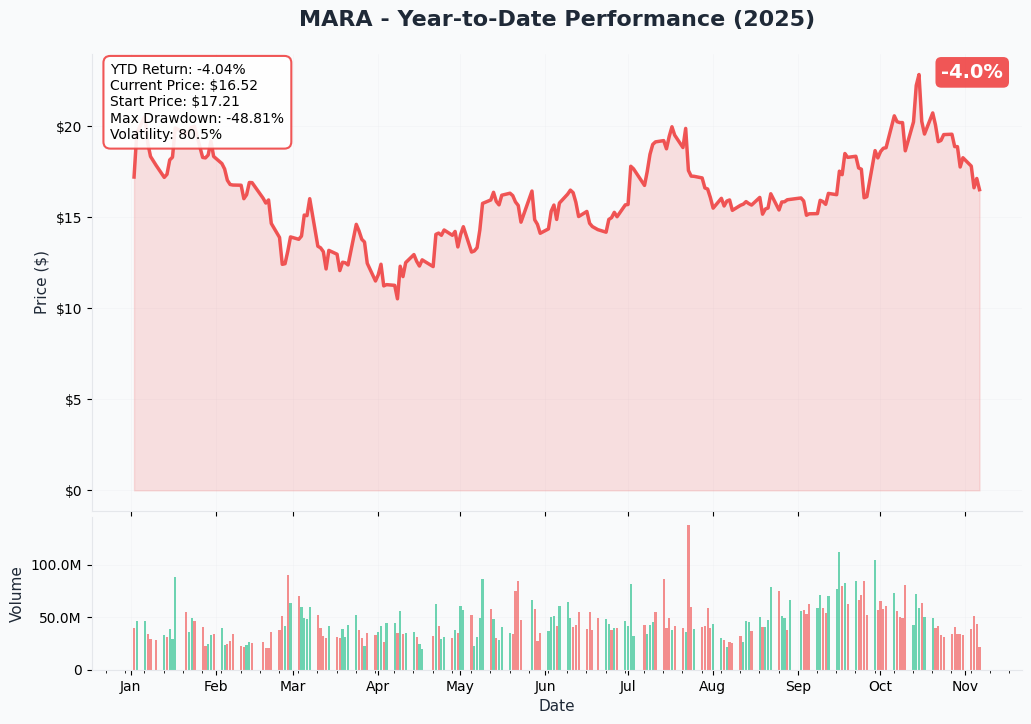 MARA YTD Performance