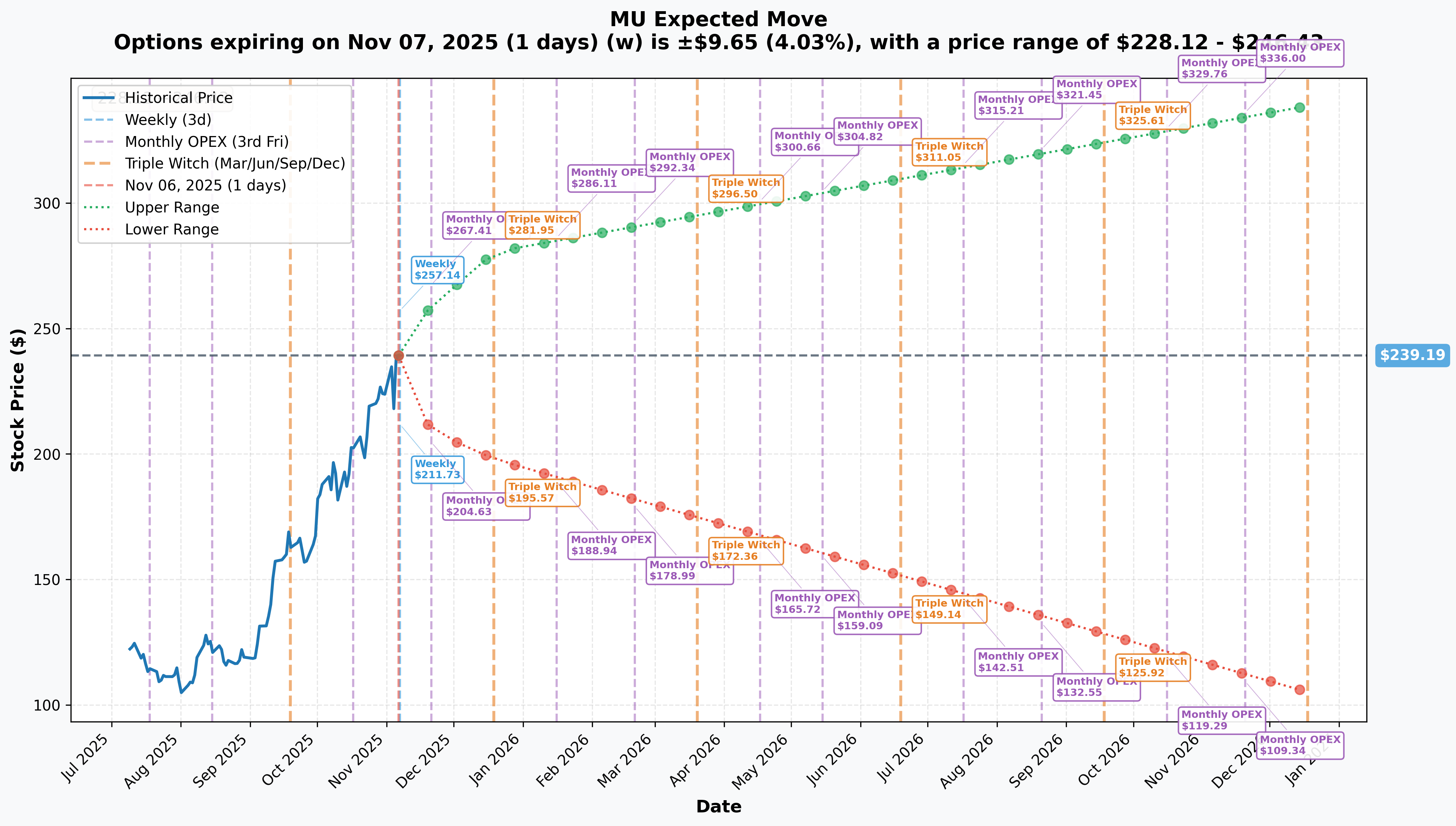 MU Implied Move