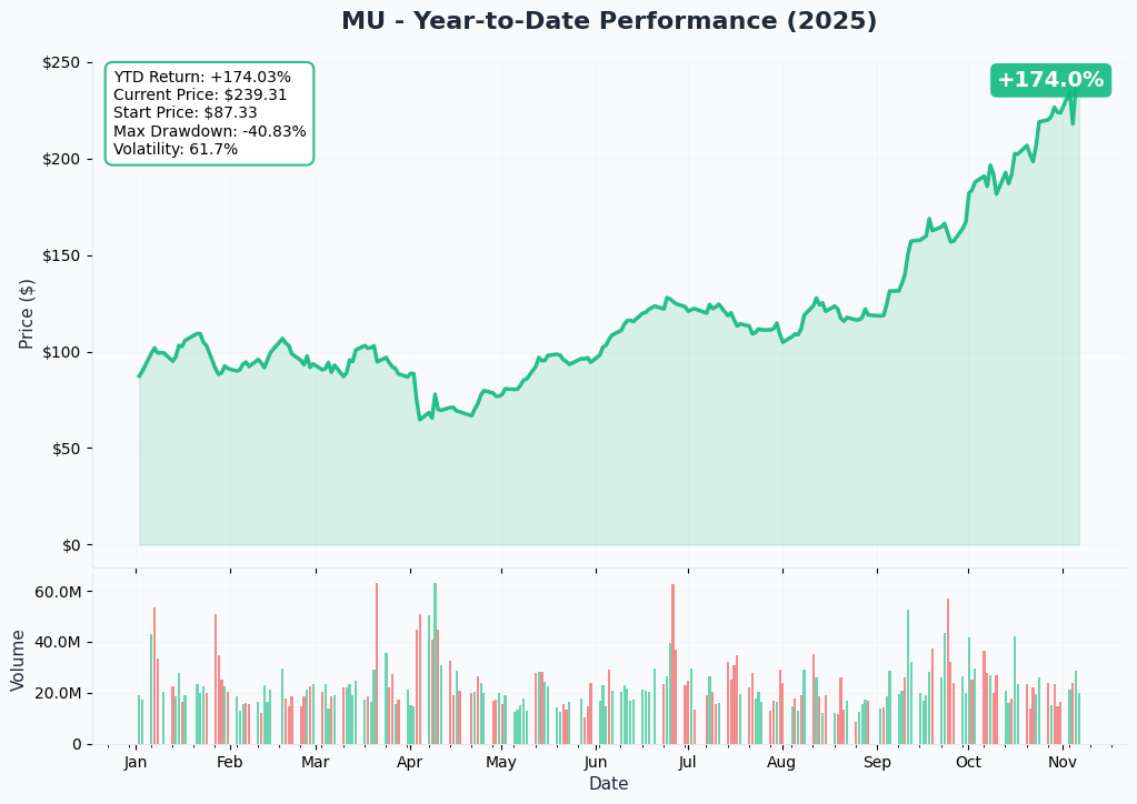 MU YTD Performance