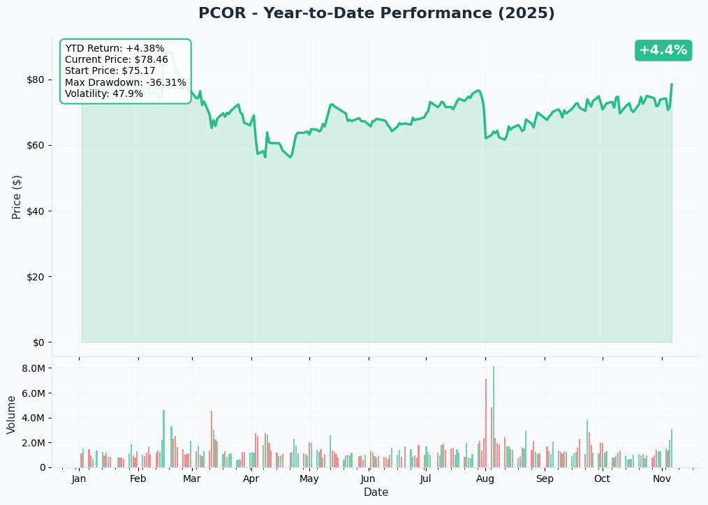 PCOR YTD Performance