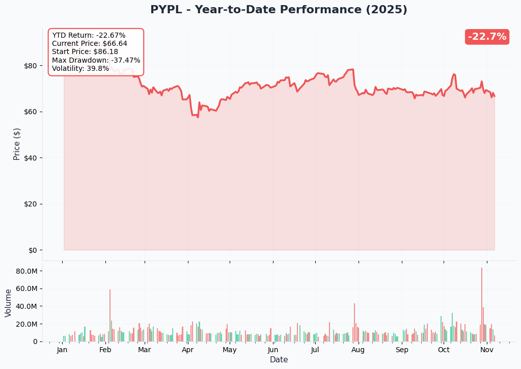 PYPL YTD Performance