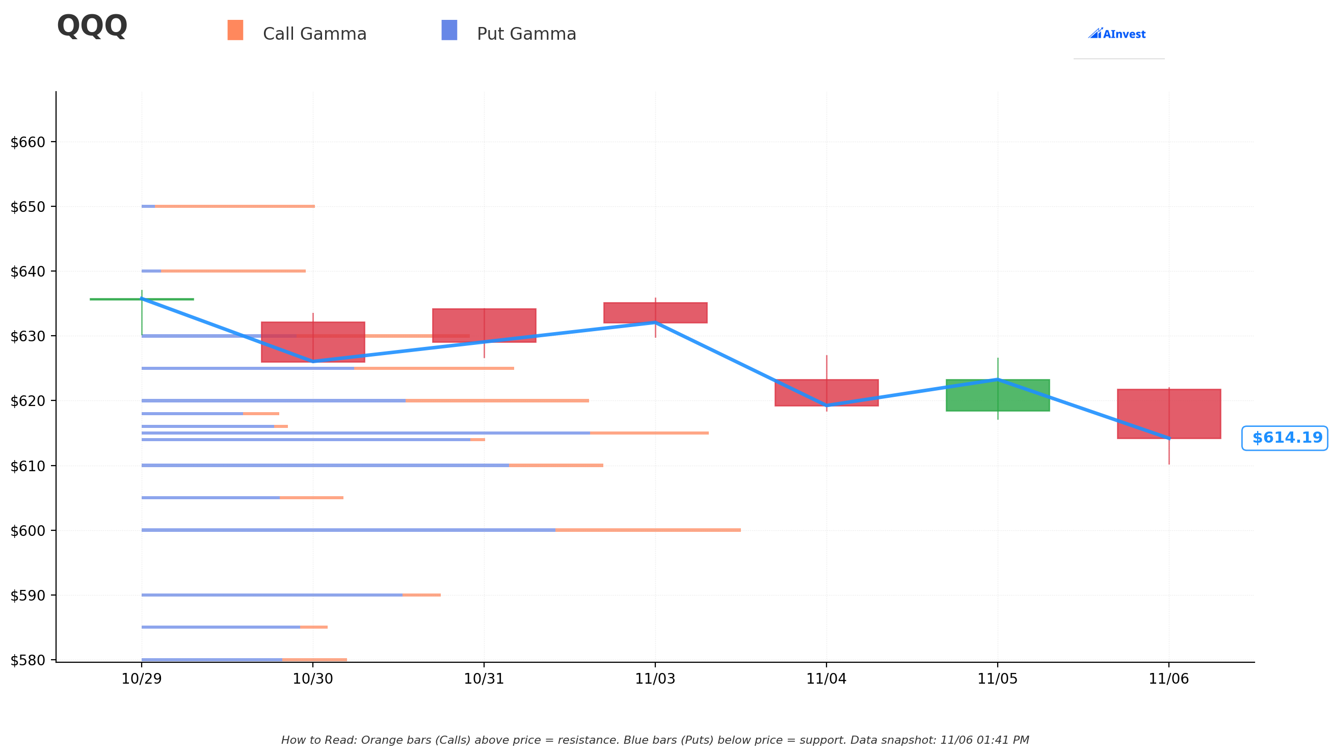QQQ Gamma S/R
