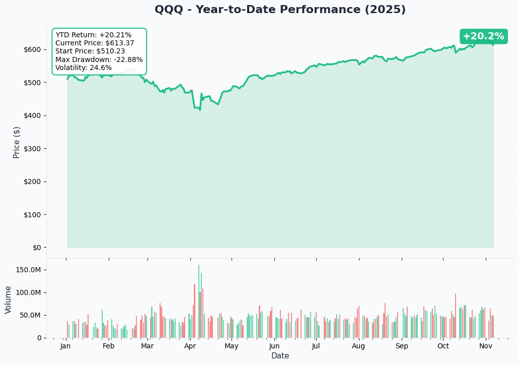 QQQ YTD Performance