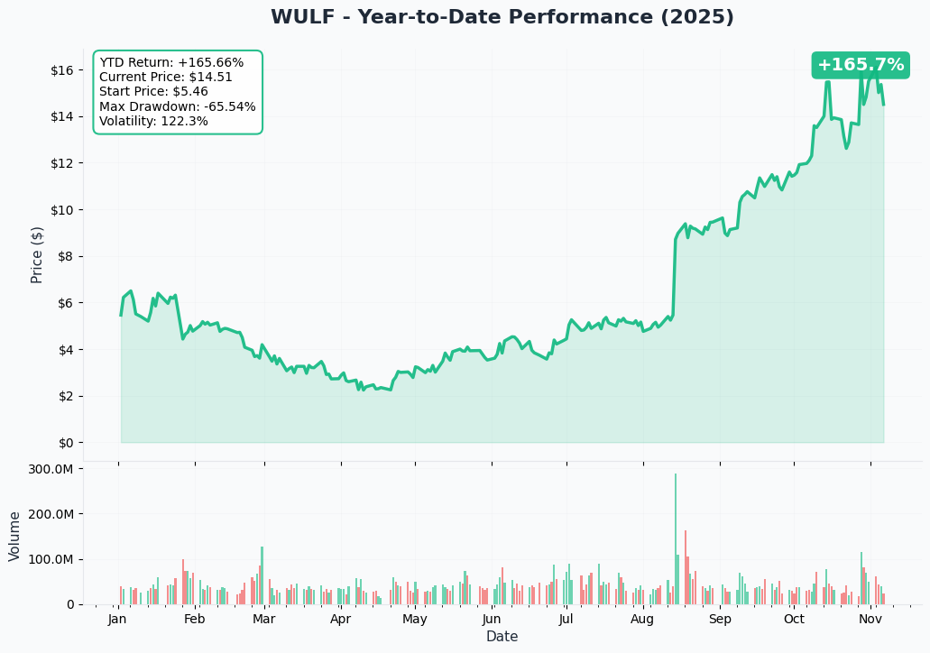 WULF YTD Performance